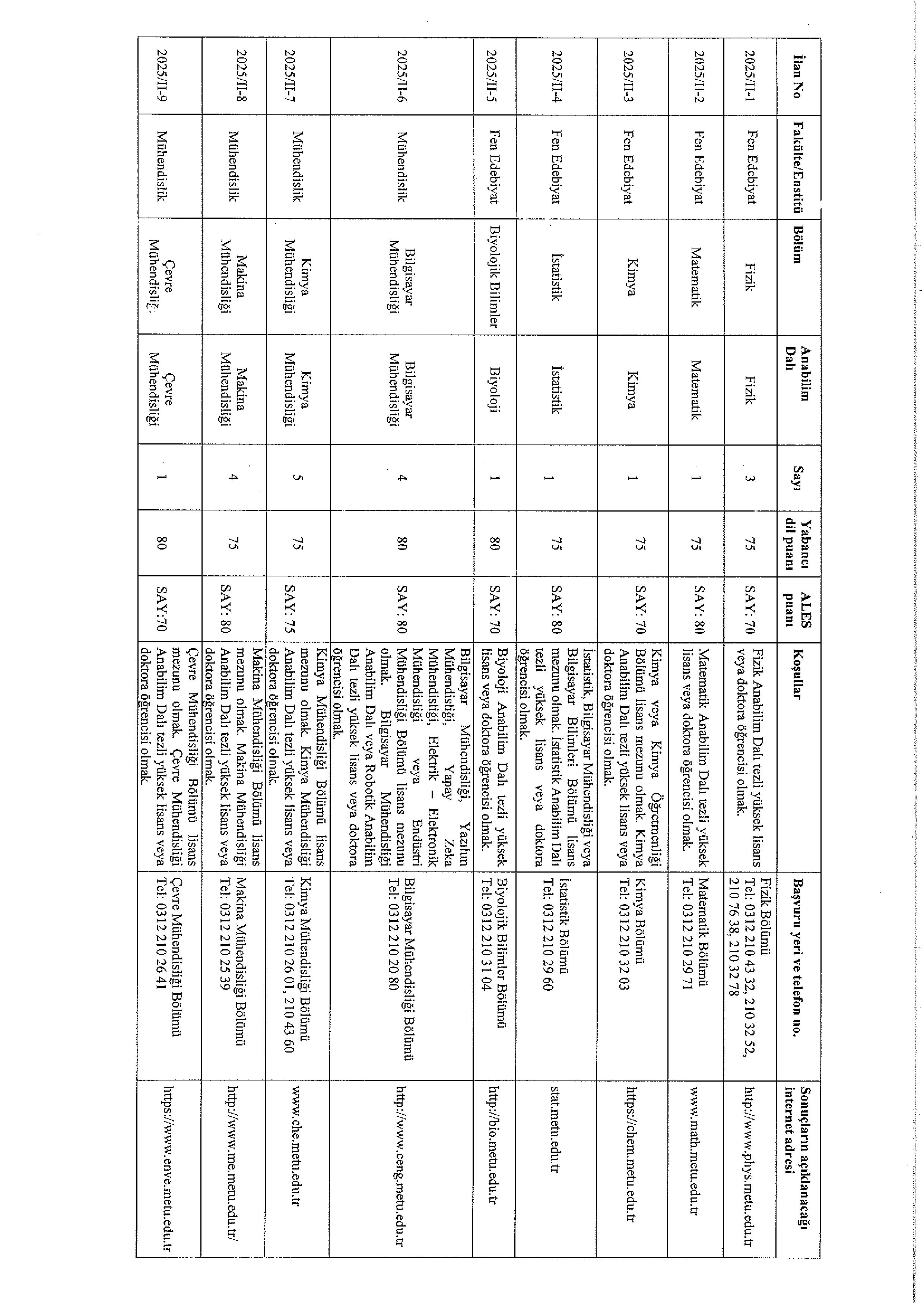 ORTA DOĞU TEKNİK ÜNİVERSİTESİ 36  ADET ARAŞTIRMA GÖREVLİSİ ALACAK ( 1 Aralık - 15 Aralık) İlan İçeriği Sayfa 2