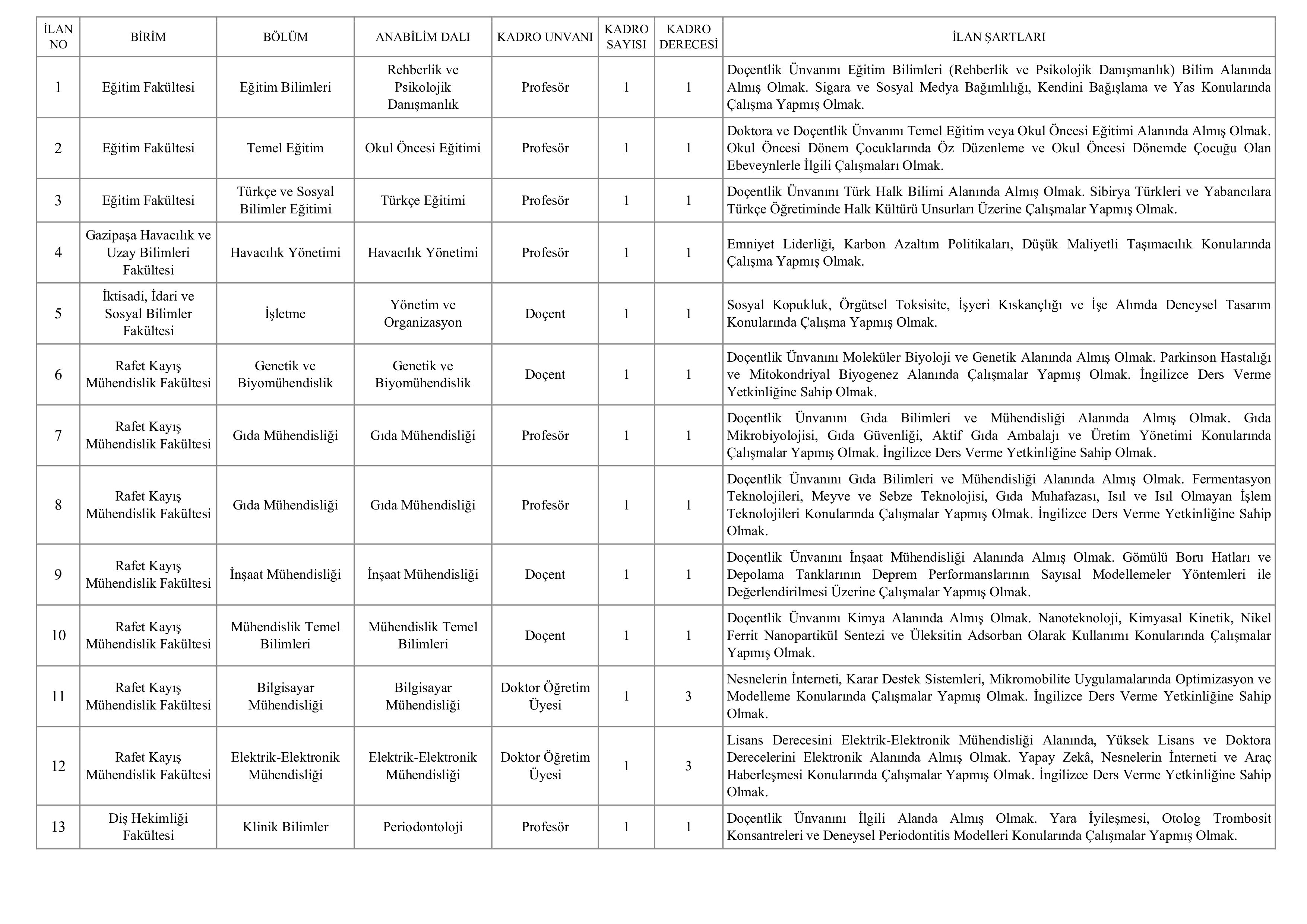 ALANYA ALAADDİN KEYKUBAT ÜNİVERSİTESİ 24 ÖĞRETİM ÜYESİ ALACAK ( 1 Nisan - 15 Nisan) İlan İçeriği Sayfa 4