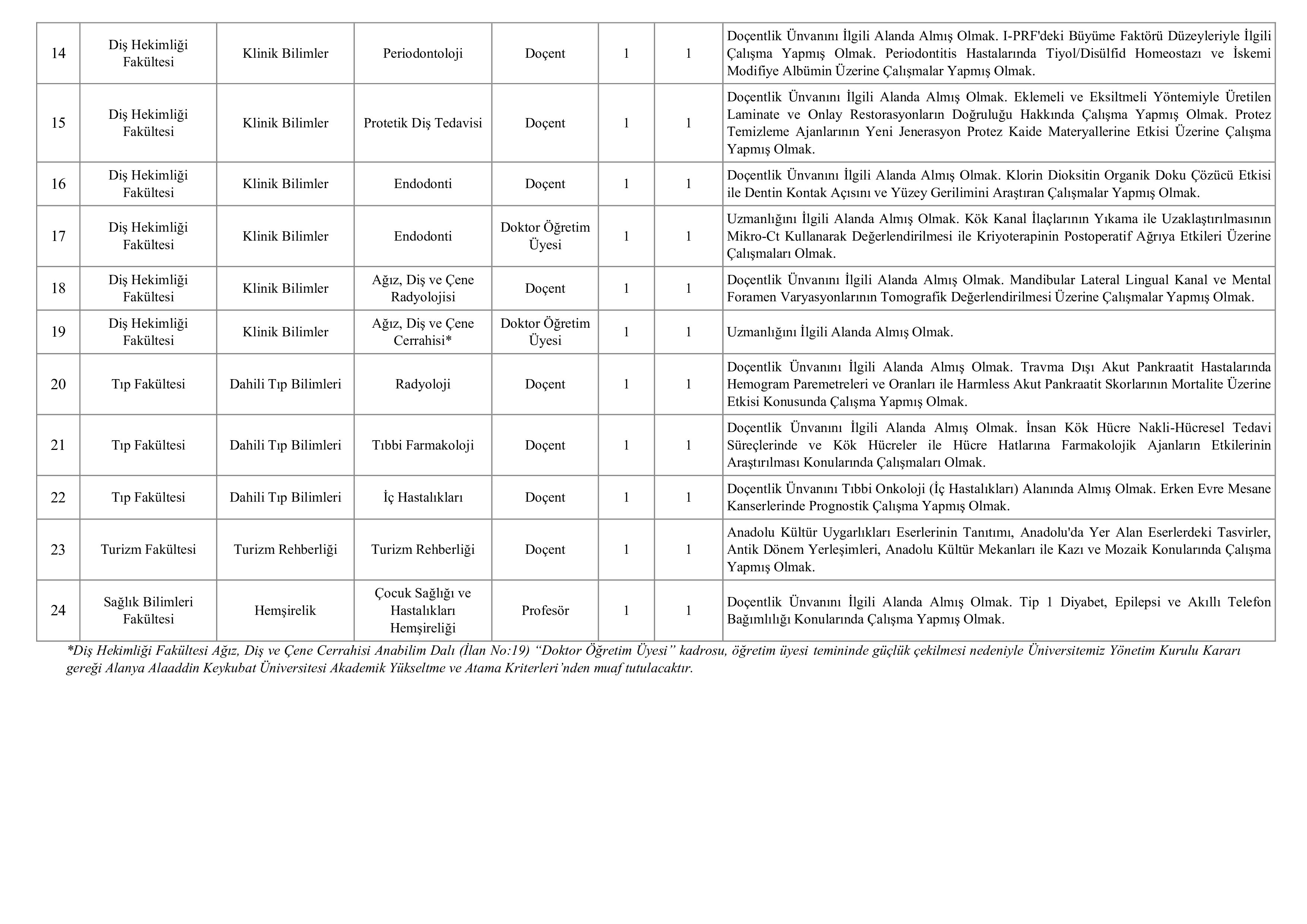 ALANYA ALAADDİN KEYKUBAT ÜNİVERSİTESİ 24 ÖĞRETİM ÜYESİ ALACAK ( 1 Nisan - 15 Nisan) İlan İçeriği Sayfa 5