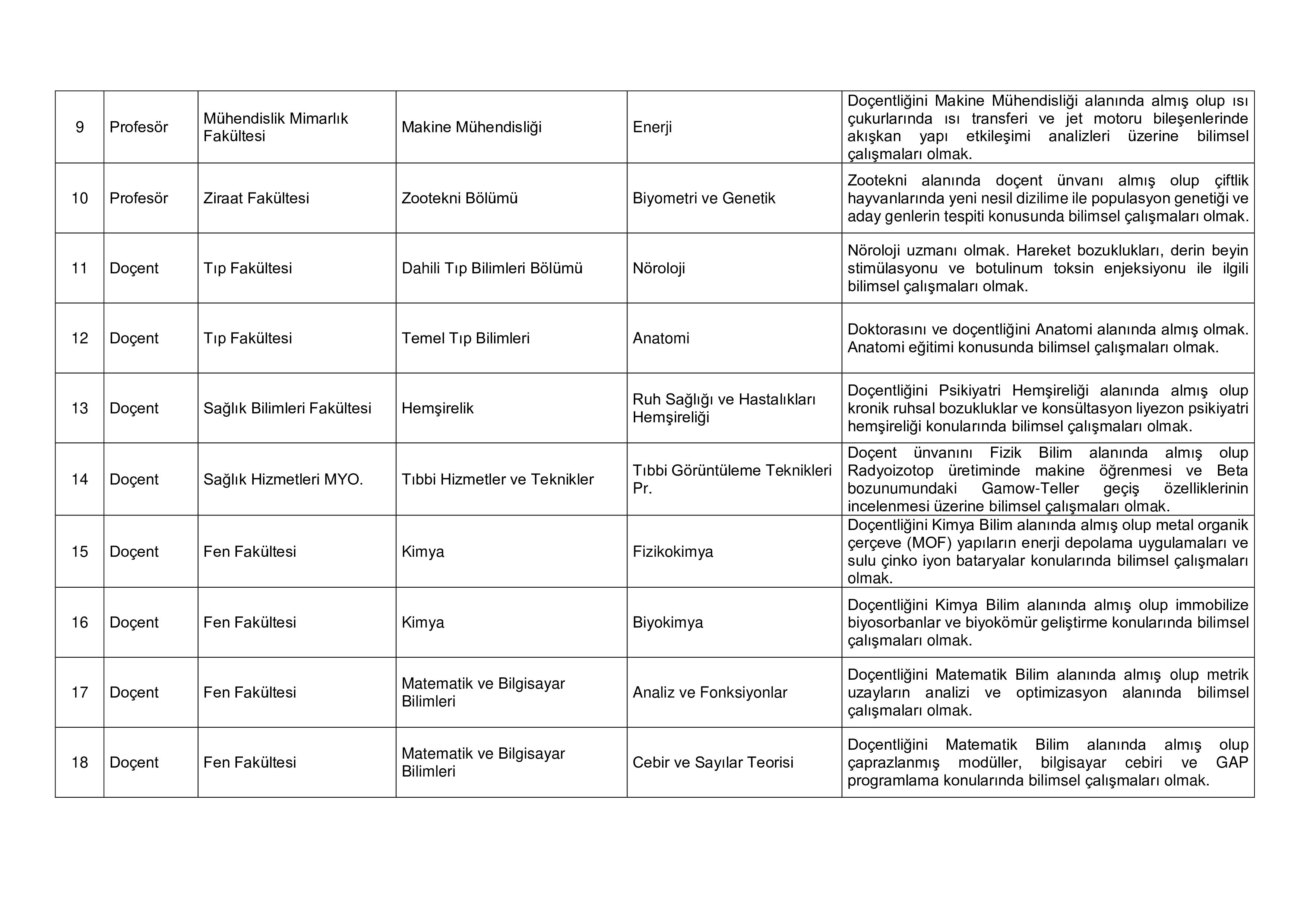 İlan İçeriği Sayfa 3 ESKİŞEHİR OSMANGAZİ ÜNİVERSİTESİ 52 ÖĞRETİM ÜYESİ ALACAK ( 10 Kasım - 24 Kasım) İlan İçeriği Sayfa 3