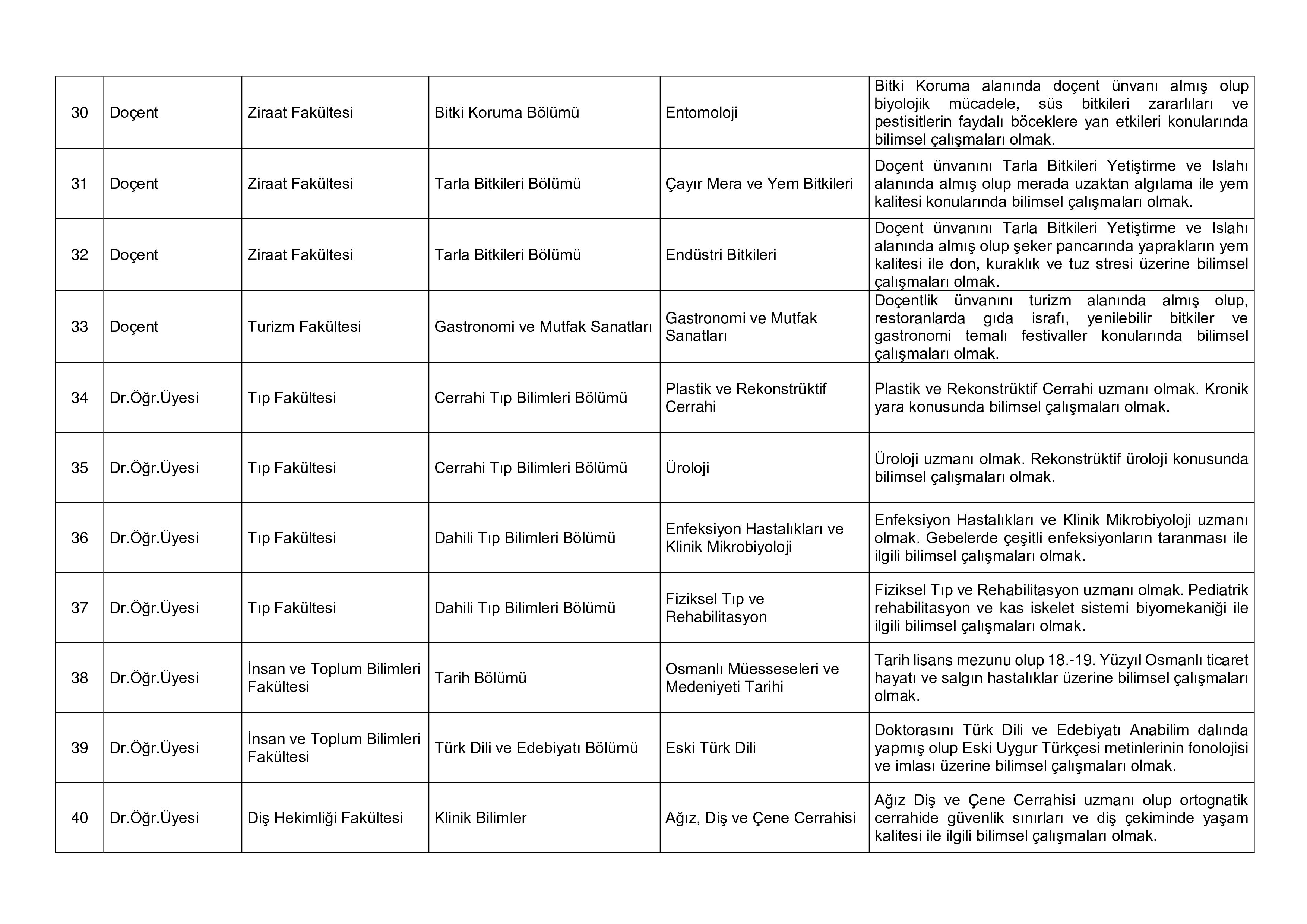 İlan İçeriği Sayfa 5 ESKİŞEHİR OSMANGAZİ ÜNİVERSİTESİ 52 ÖĞRETİM ÜYESİ ALACAK ( 10 Kasım - 24 Kasım) İlan İçeriği Sayfa 5