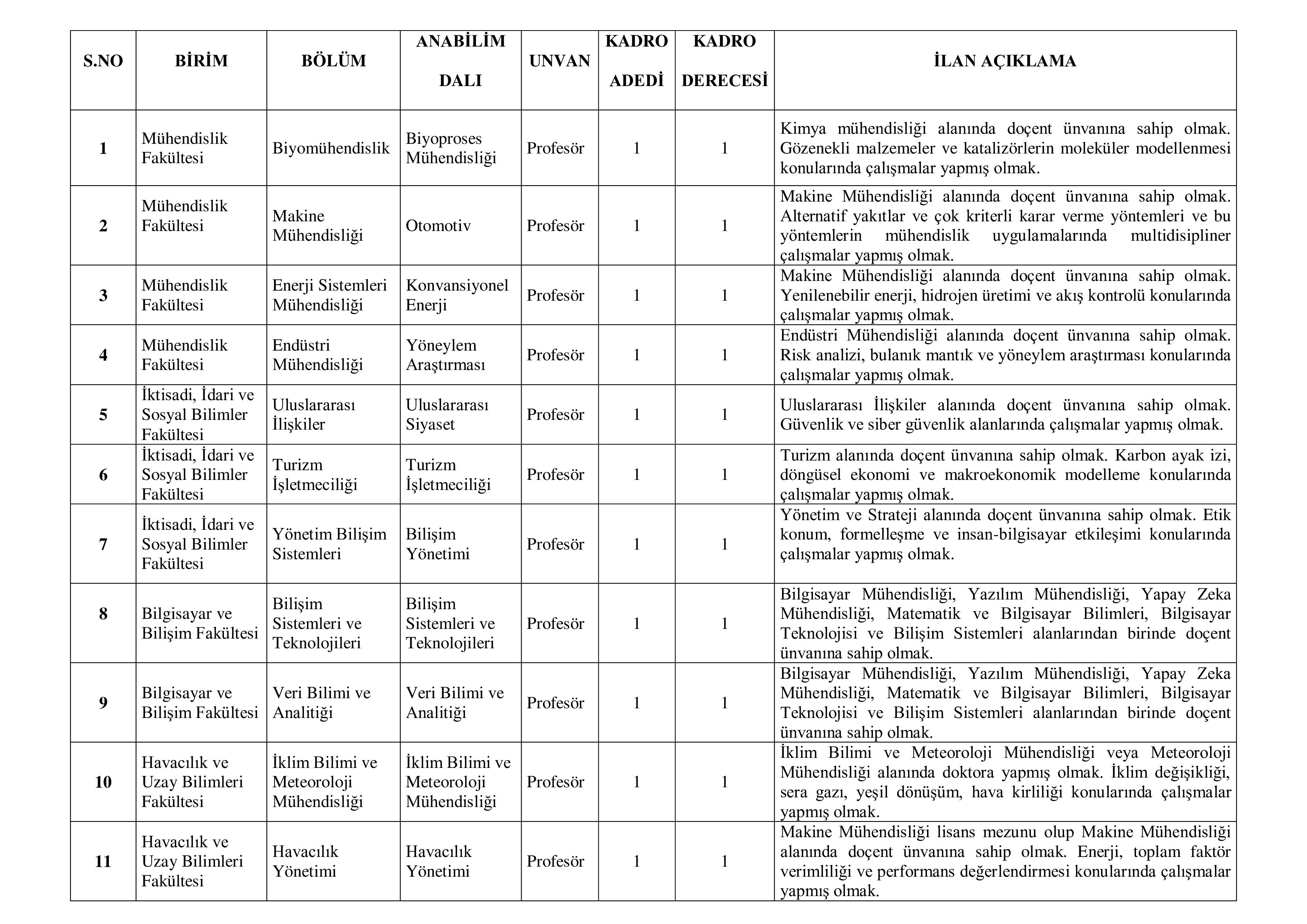 ADANA ALPARSLAN TÜRKEŞ BİLİM VE TEKNOLOJİ ÜNİVERSİTESİ 34 ÖĞRETİM ÜYESİ ALACAK ( 11 Aralık - 25 Aralık) İlan İçeriği Sayfa 2