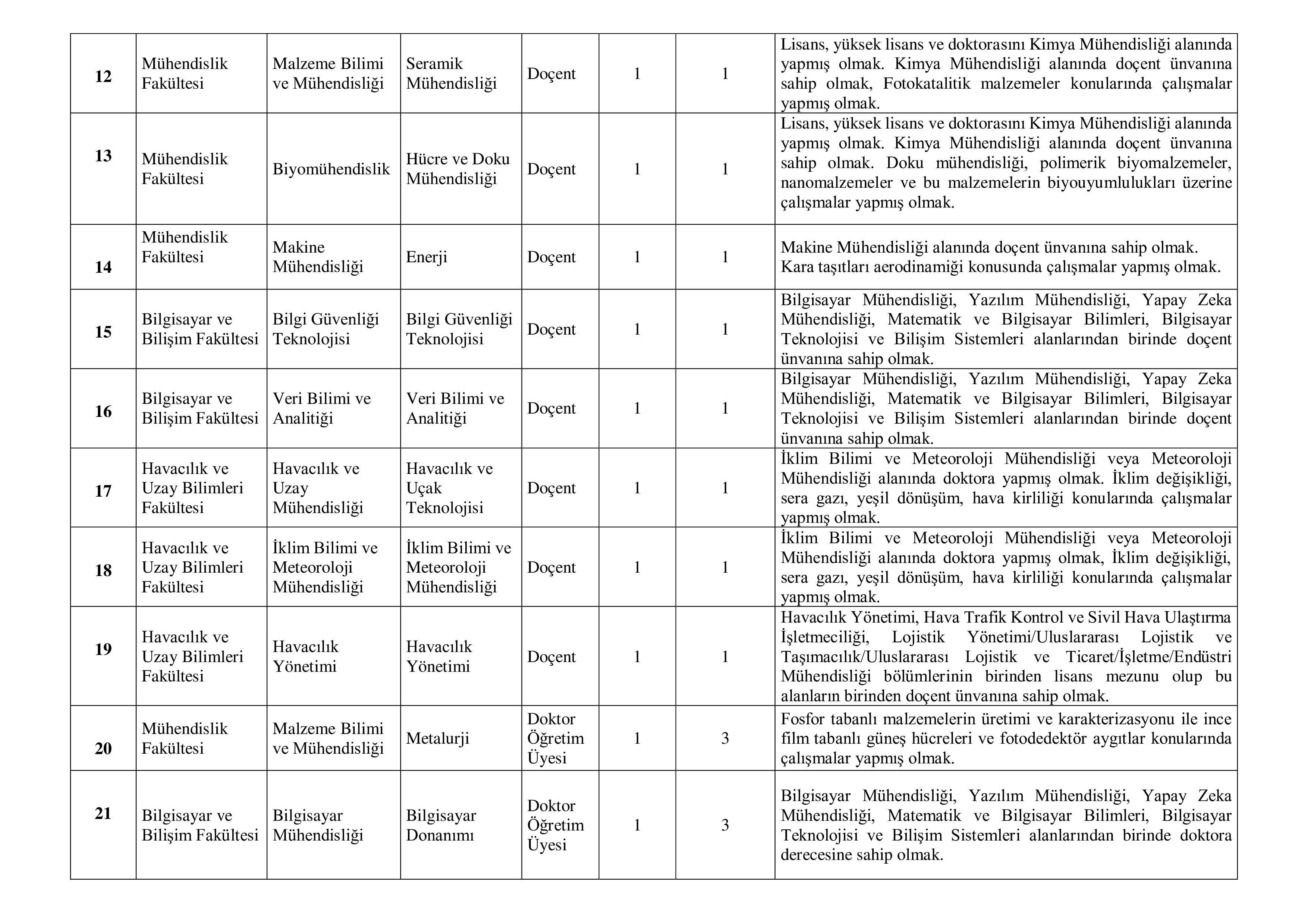 ADANA ALPARSLAN TÜRKEŞ BİLİM VE TEKNOLOJİ ÜNİVERSİTESİ 34 ÖĞRETİM ÜYESİ ALACAK ( 11 Aralık - 25 Aralık) İlan İçeriği Sayfa 3
