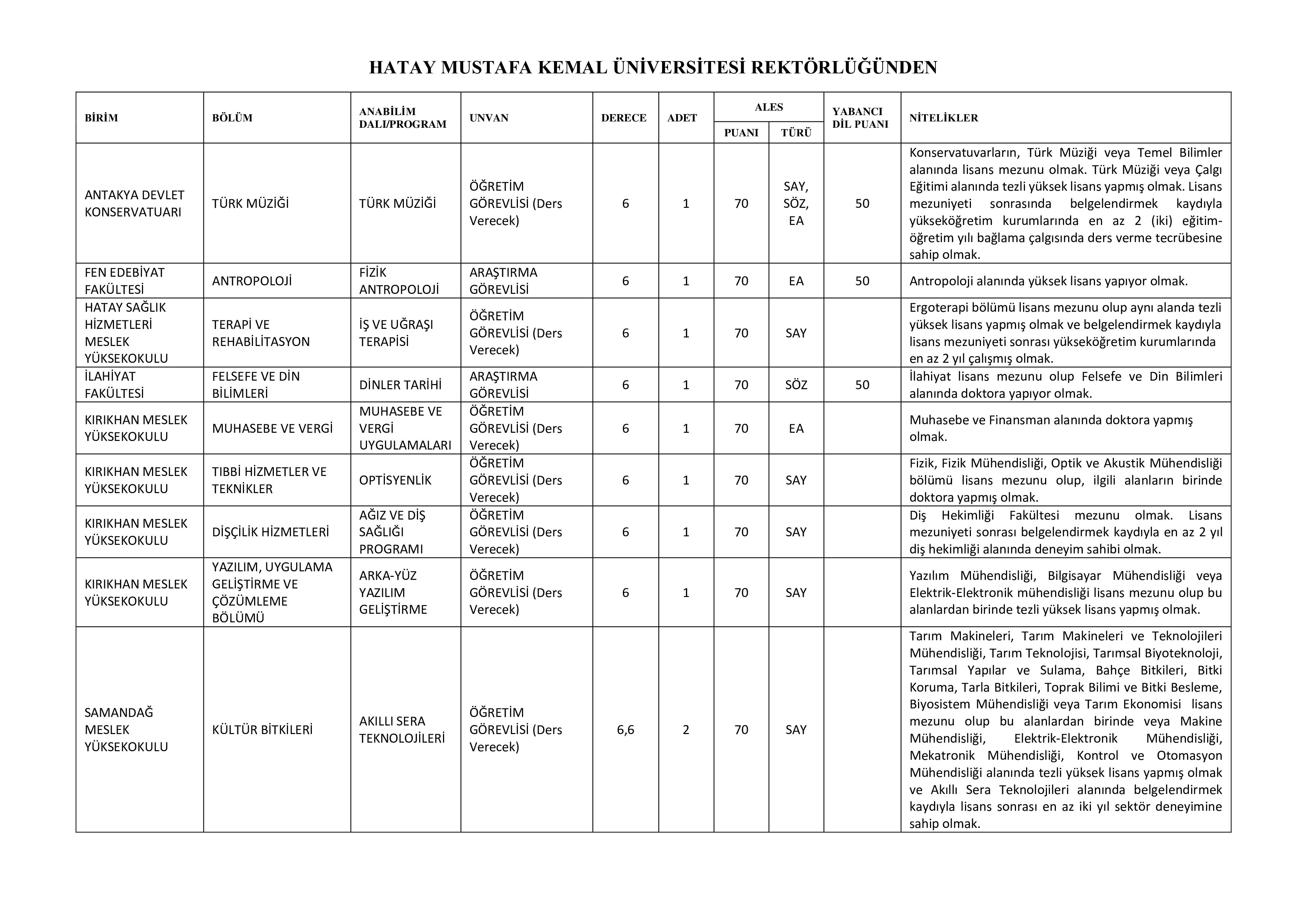 HATAY MUSTAFA KEMAL ÜNİVERSİTESİ HATAY MUSTAFA KEMAL ÜNİVERSİTESİ  10  ÖĞRETİM ELEMANI ALACAK ( 11 Aralık - 25 Aralık) İlan İçeriği Sayfa 4