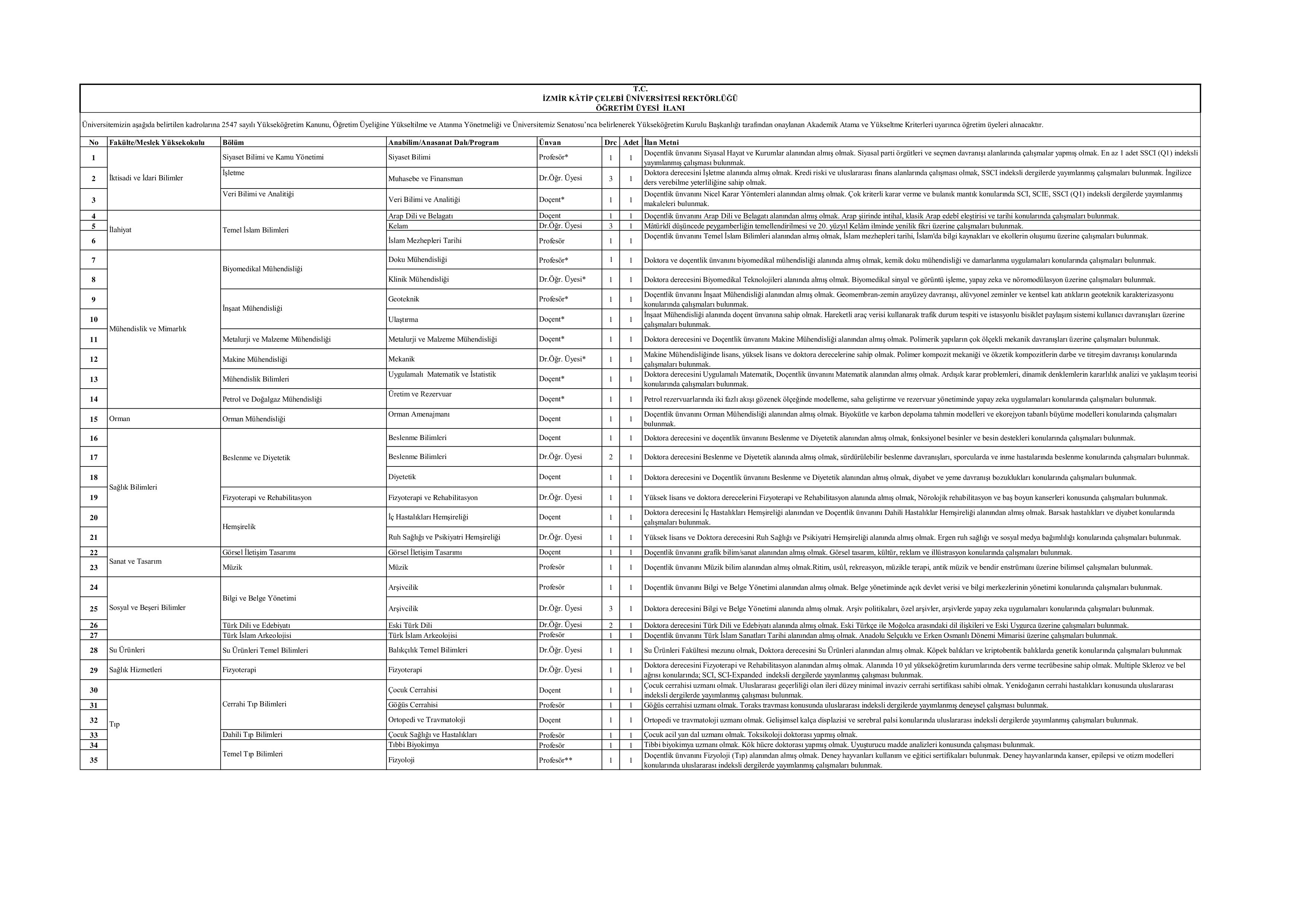 İZMİR KATİP ÇELEBİ ÜNİVERSİTESİ 35 ÖĞRETİM ÜYESİ ALACAK ( 11 Aralık - 25 Aralık) İlan İçeriği Sayfa 1