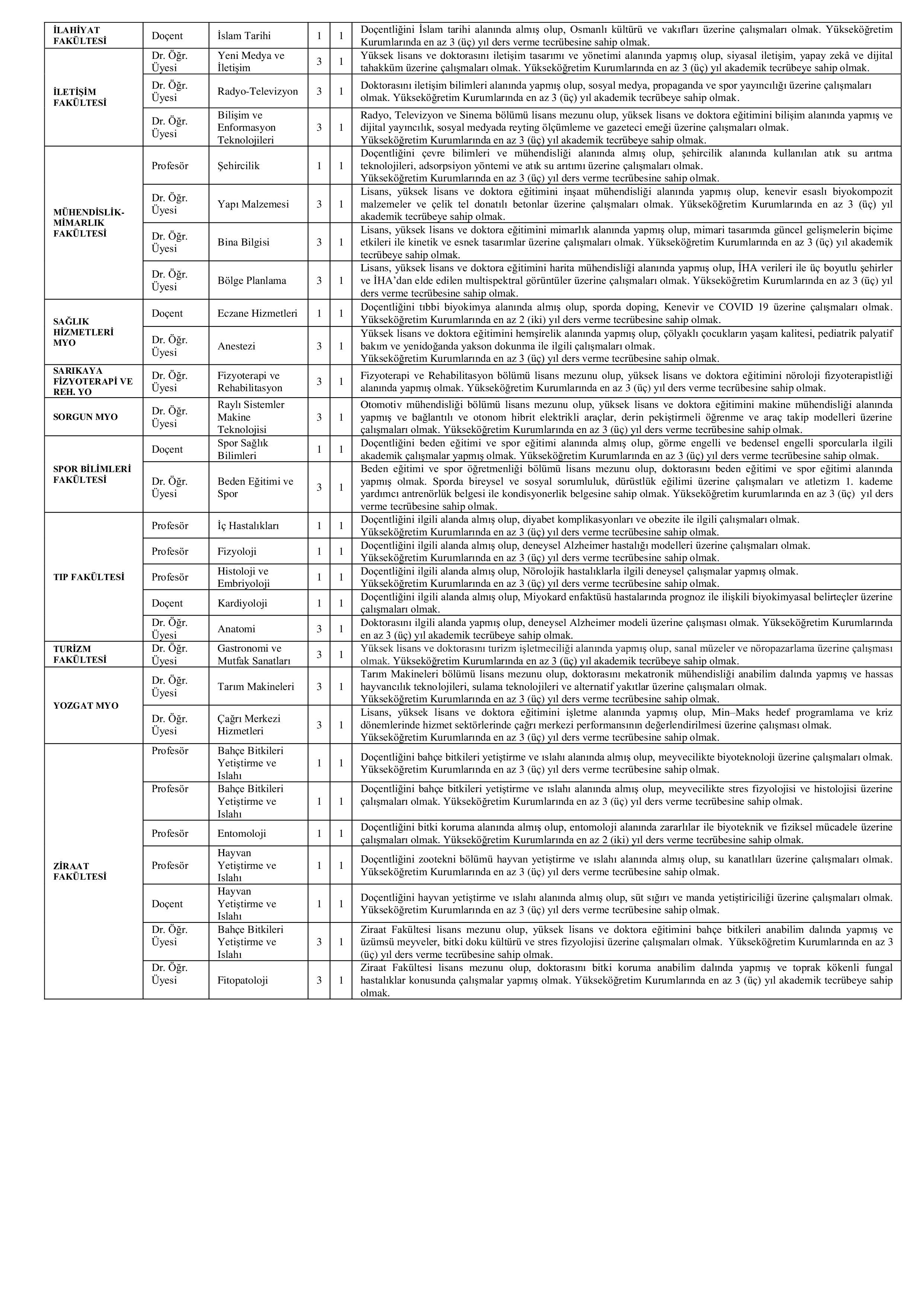 İlan İçeriği Sayfa 2 YOZGAT BOZOK ÜNİVERSİTESİ 53 ÖĞRETİM ÜYESİ ALACAK ( 11 Aralık - 25 Aralık) İlan İçeriği Sayfa 2