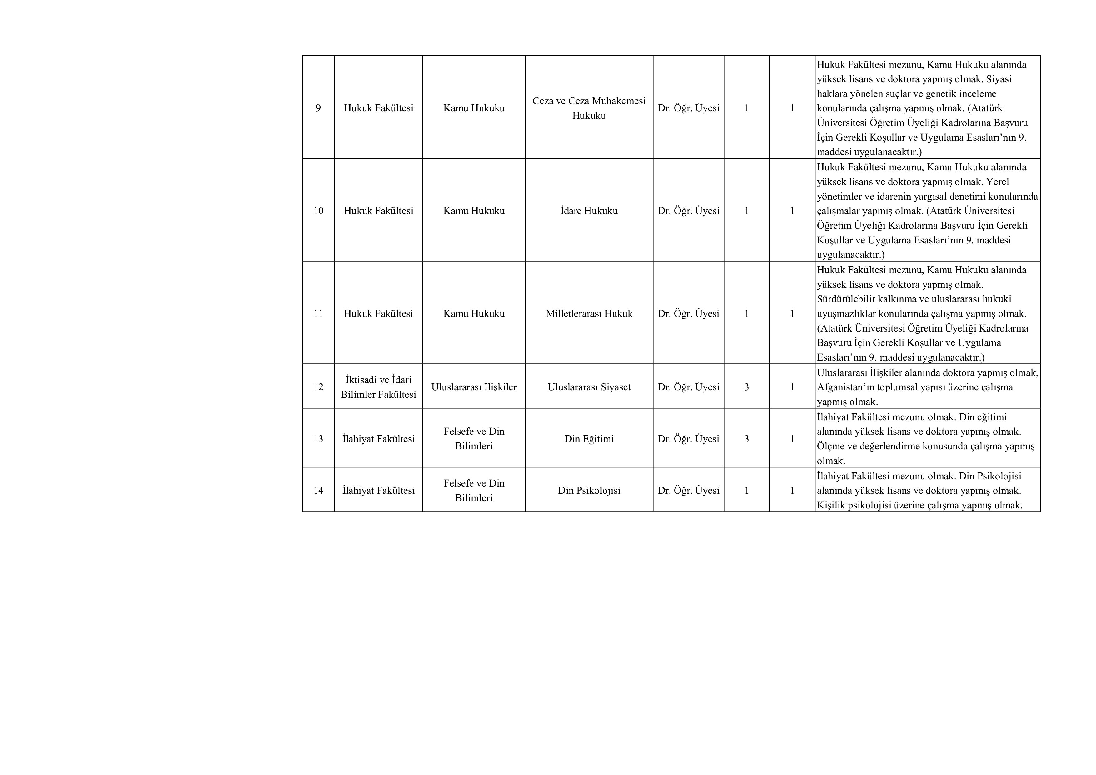 İlan İçeriği Sayfa 3 ATATÜRK ÜNİVERSİTESİ 53 ÖĞRETİM ÜYESİ ALACAK ( 11 Kasım - 25 Kasım) İlan İçeriği Sayfa 3