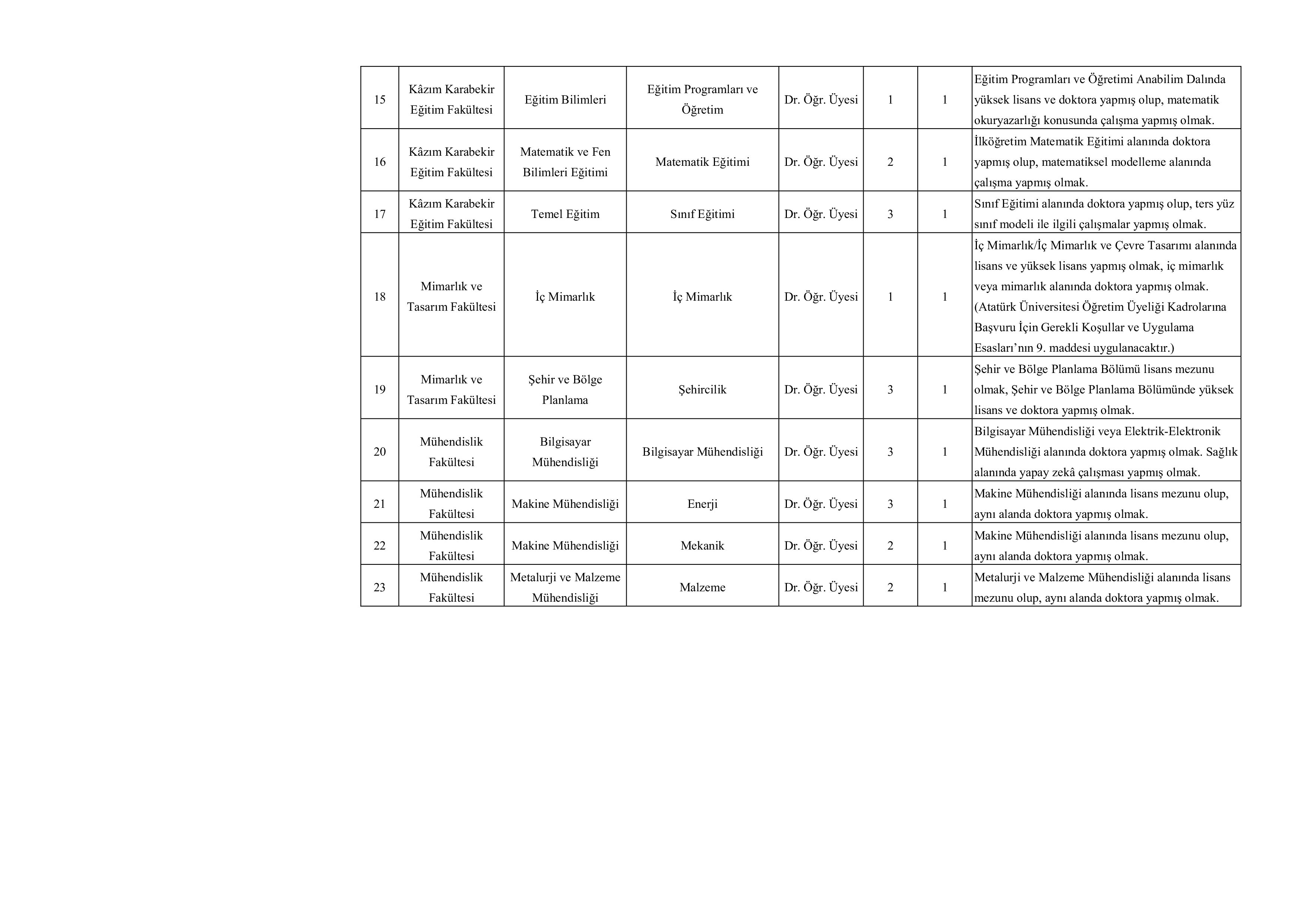 İlan İçeriği Sayfa 4 ATATÜRK ÜNİVERSİTESİ 53 ÖĞRETİM ÜYESİ ALACAK ( 11 Kasım - 25 Kasım) İlan İçeriği Sayfa 4