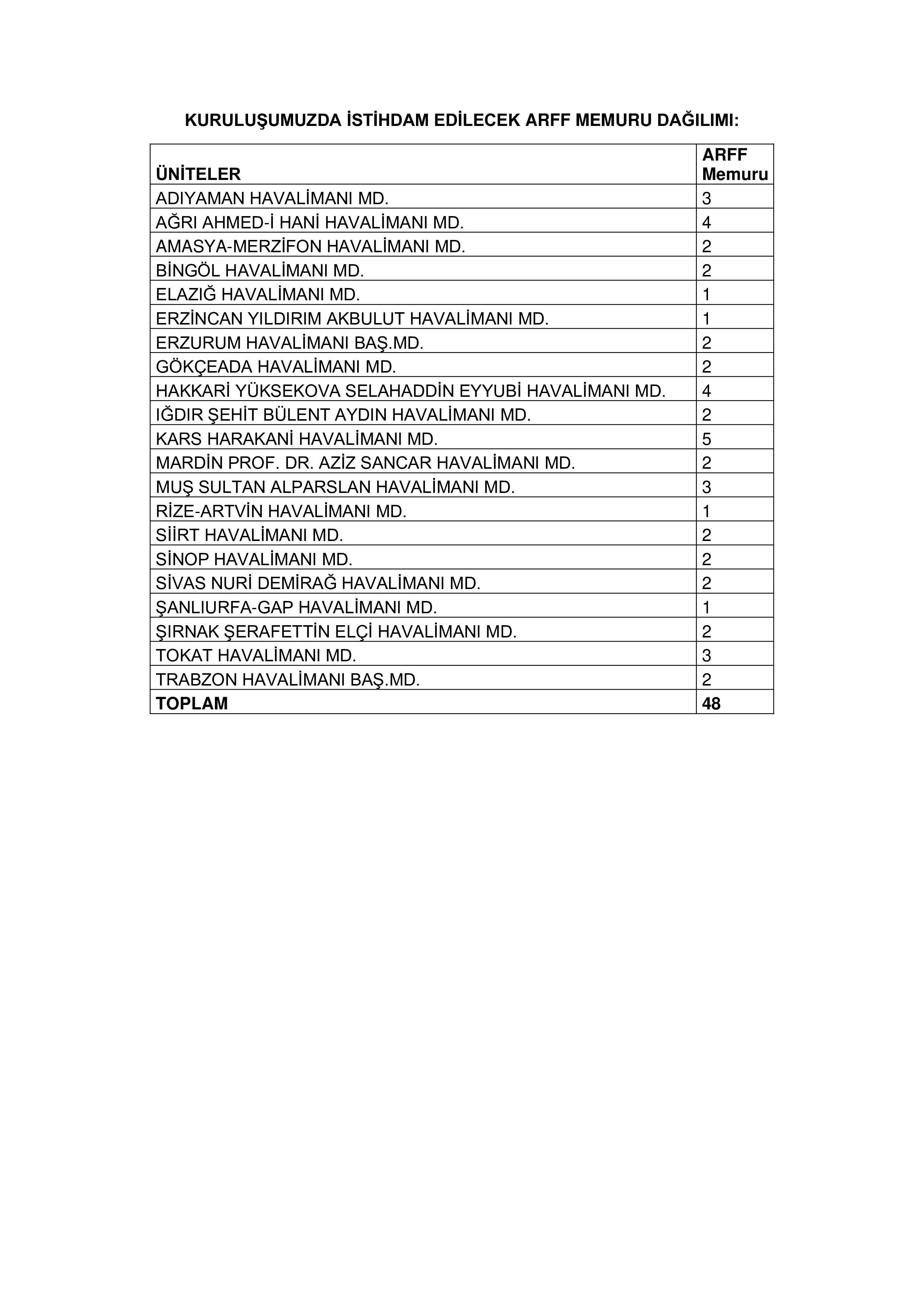 İlan İçeriği Sayfa 6 DEVLET HAVA MEYDANLARI İŞLETMESİ GENEL MÜDÜRLÜĞÜ 48 SÖZLEŞMELİ PERSONEL ALACAK ( 14 Kasım - 21 Kasım) İlan İçeriği Sayfa 6
