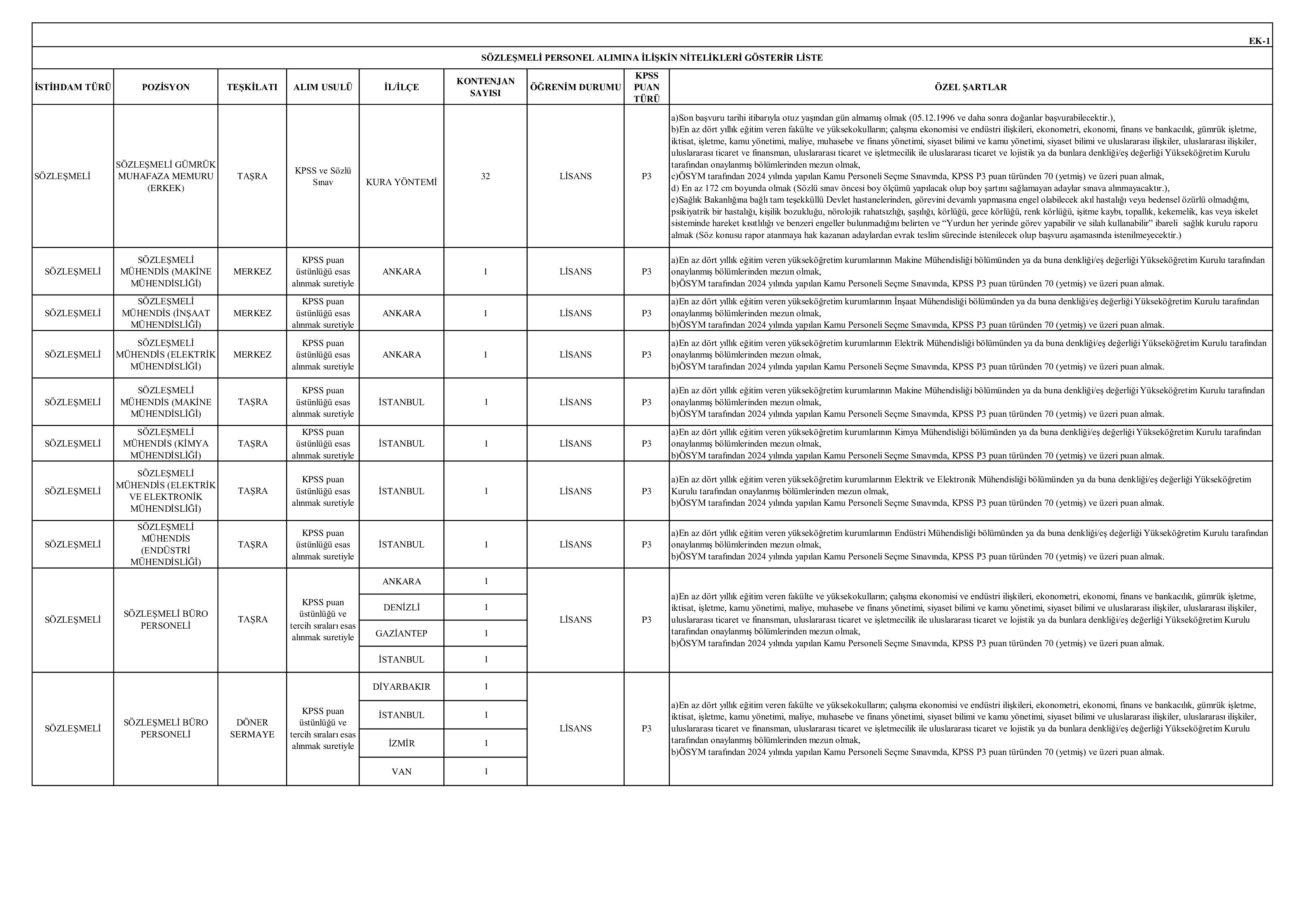 TİCARET BAKANLIĞI 95 MEMUR ALACAK ( 24 Kasım - 5 Aralık) İlan İçeriği Sayfa 3