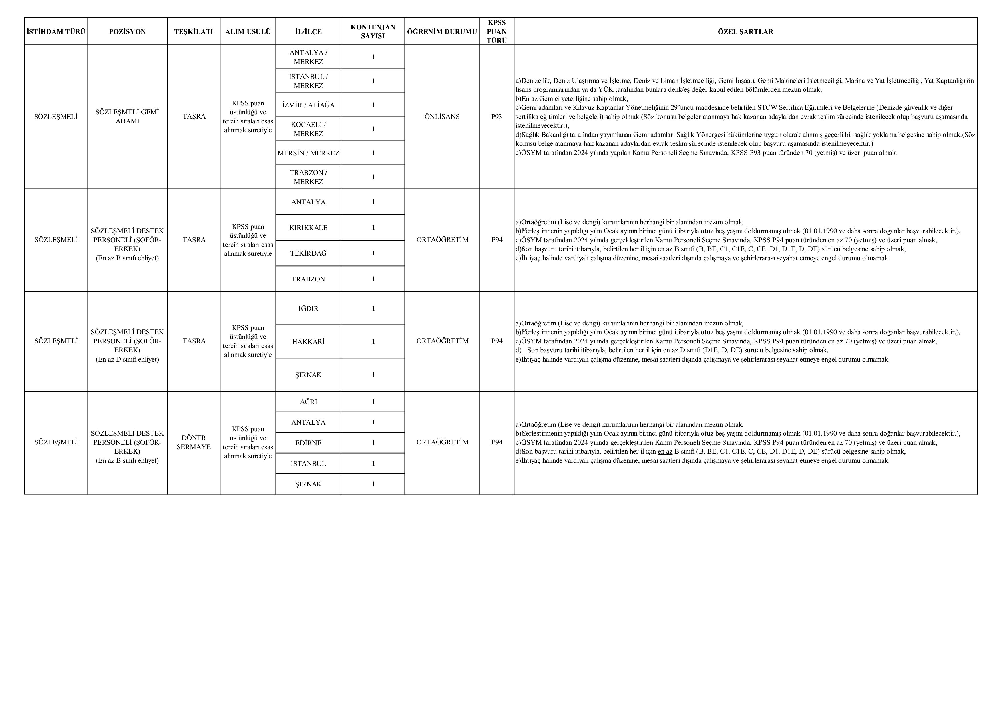 TİCARET BAKANLIĞI 95 MEMUR ALACAK ( 24 Kasım - 5 Aralık) İlan İçeriği Sayfa 4