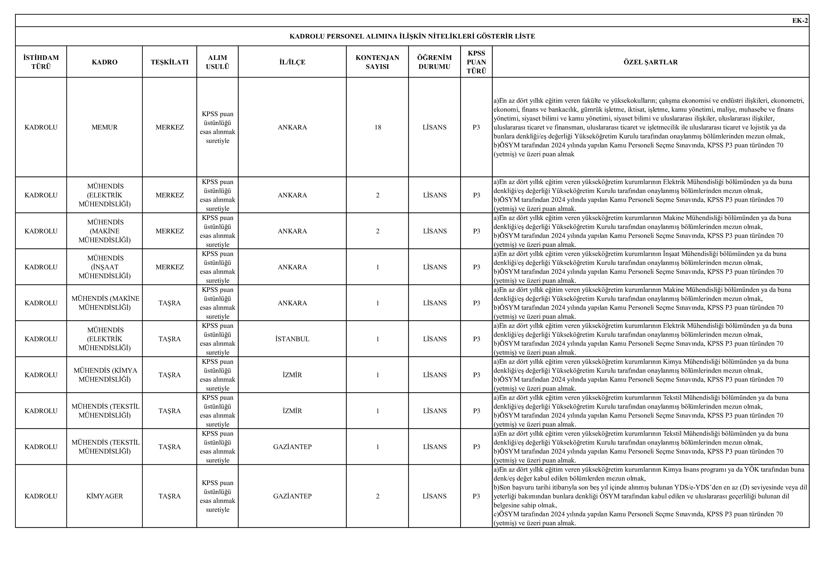 TİCARET BAKANLIĞI 95 MEMUR ALACAK ( 24 Kasım - 5 Aralık) İlan İçeriği Sayfa 5