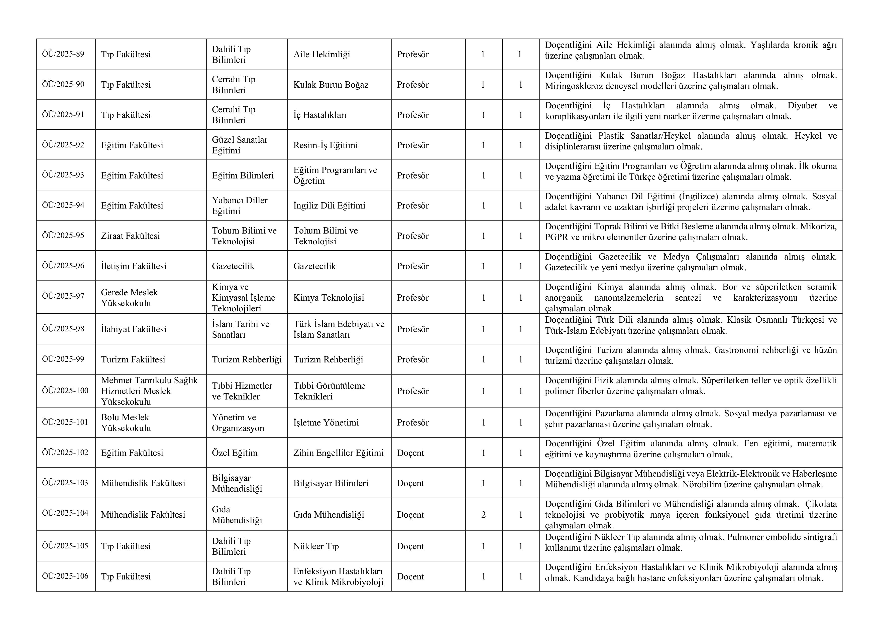 BOLU ABANT İZZET BAYSAL ÜNİVERSİTESİ 39 ÖĞRETİM ÜYESİ ALACAK ( 15 Aralık - 29 Aralık) İlan İçeriği Sayfa 2