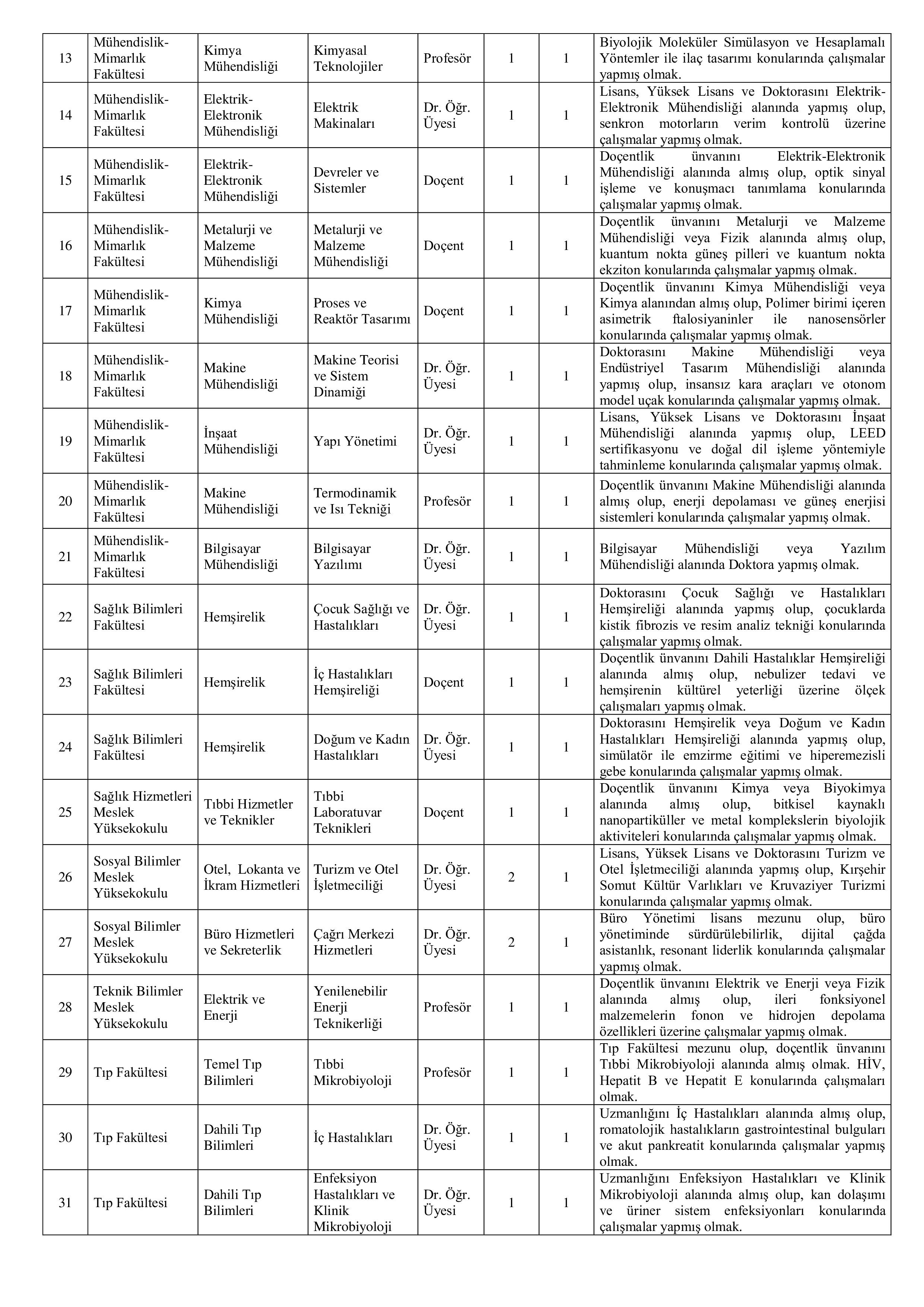KIRŞEHİR AHİ EVRAN ÜNİVERSİTESİ 36 ÖĞRETİM ÜYESİ ALACAK ( 15 Aralık - 29 Aralık) İlan İçeriği Sayfa 3