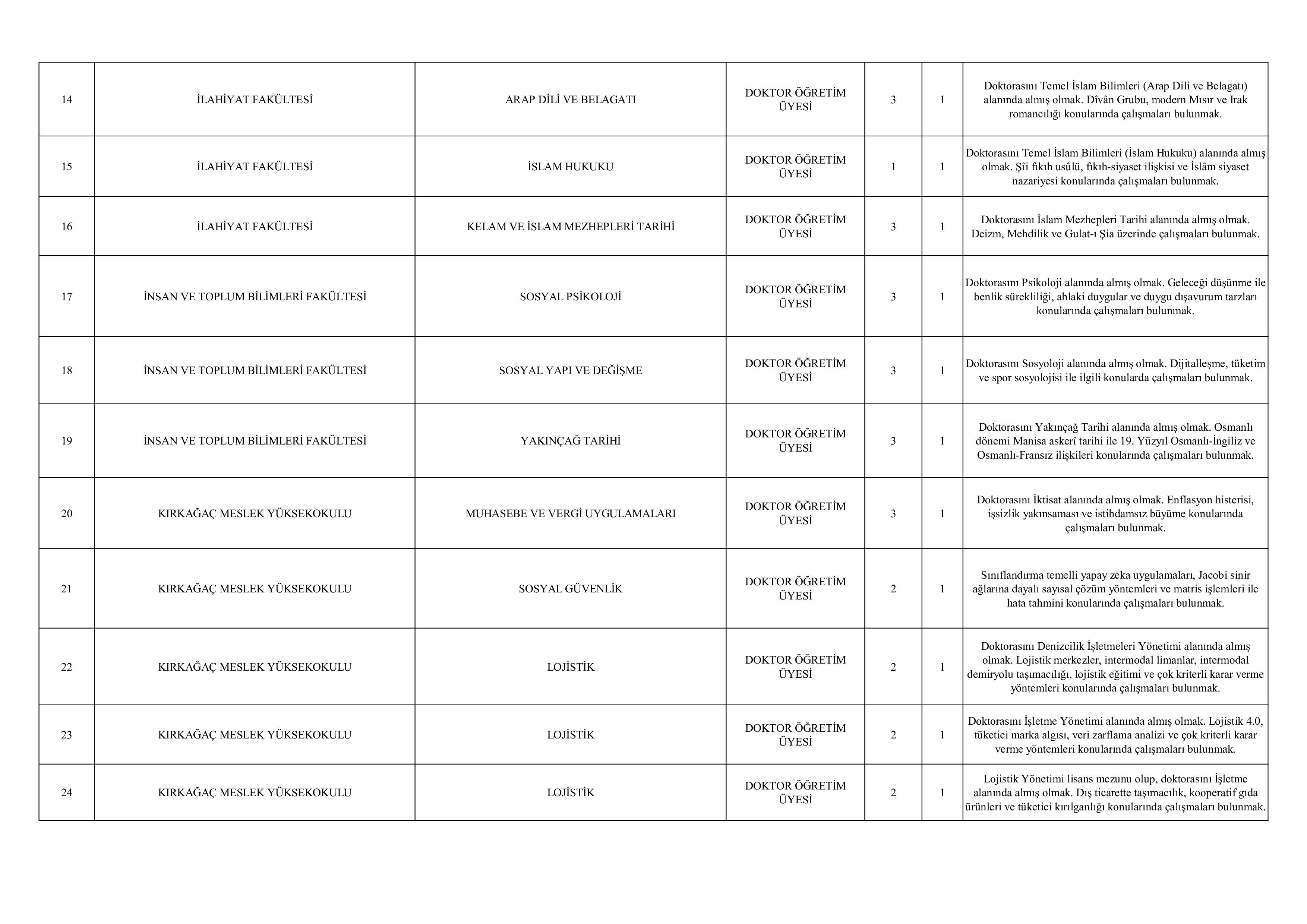 MANİSA CELAL BAYAR ÜNİVERSİTESİ 34 DOKTOR ÖĞRETİM ÜYESİ ALACAK ( 15 Ekim - 30 Ekim) İlan İçeriği Sayfa 3