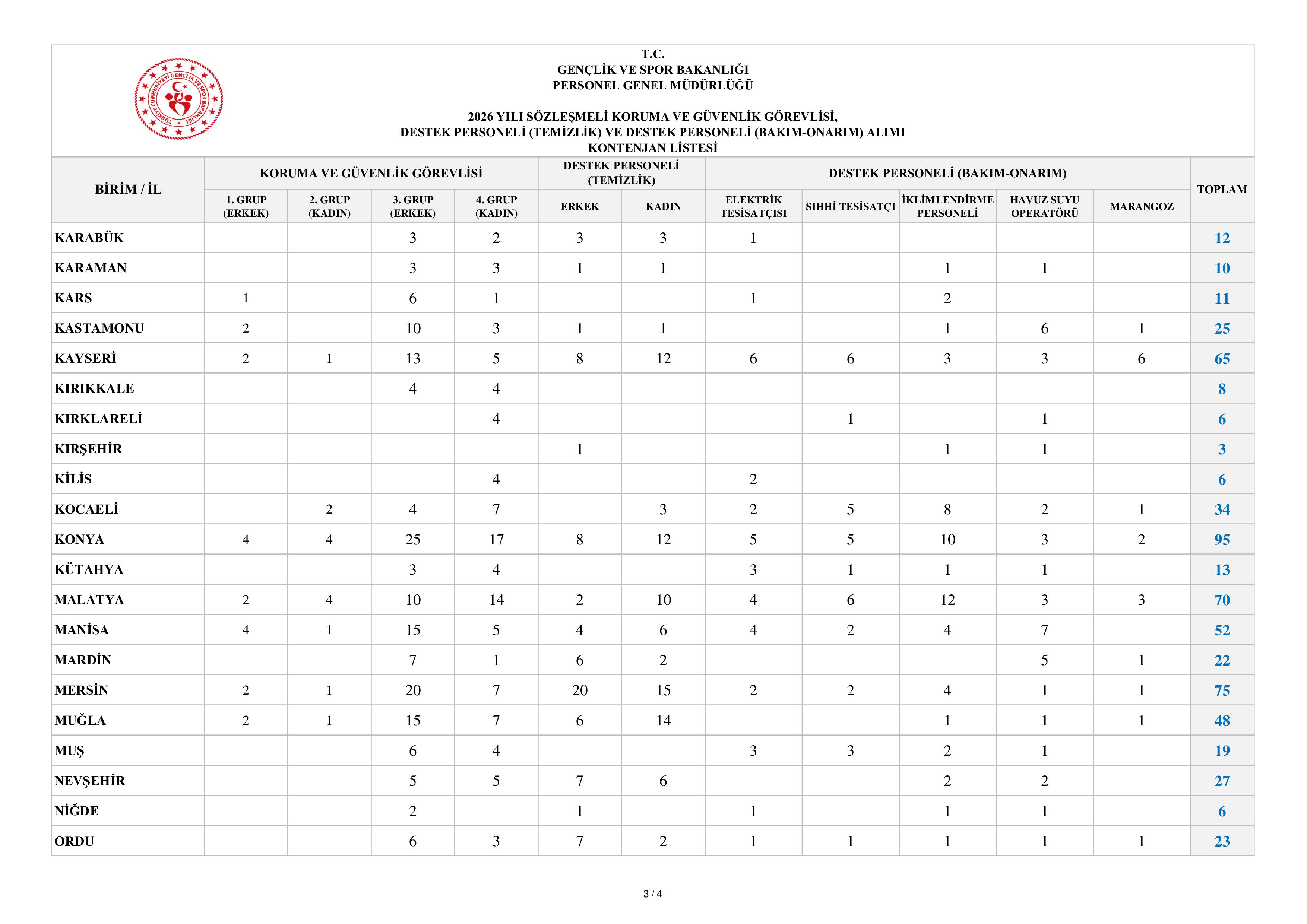 GENÇLİK VE SPOR BAKANLIĞI 2610 SÖZLEŞMELİ PERSONEL ALACAK ( 18 Mayıs - 24 Mayıs) İlan İçeriği Sayfa 10