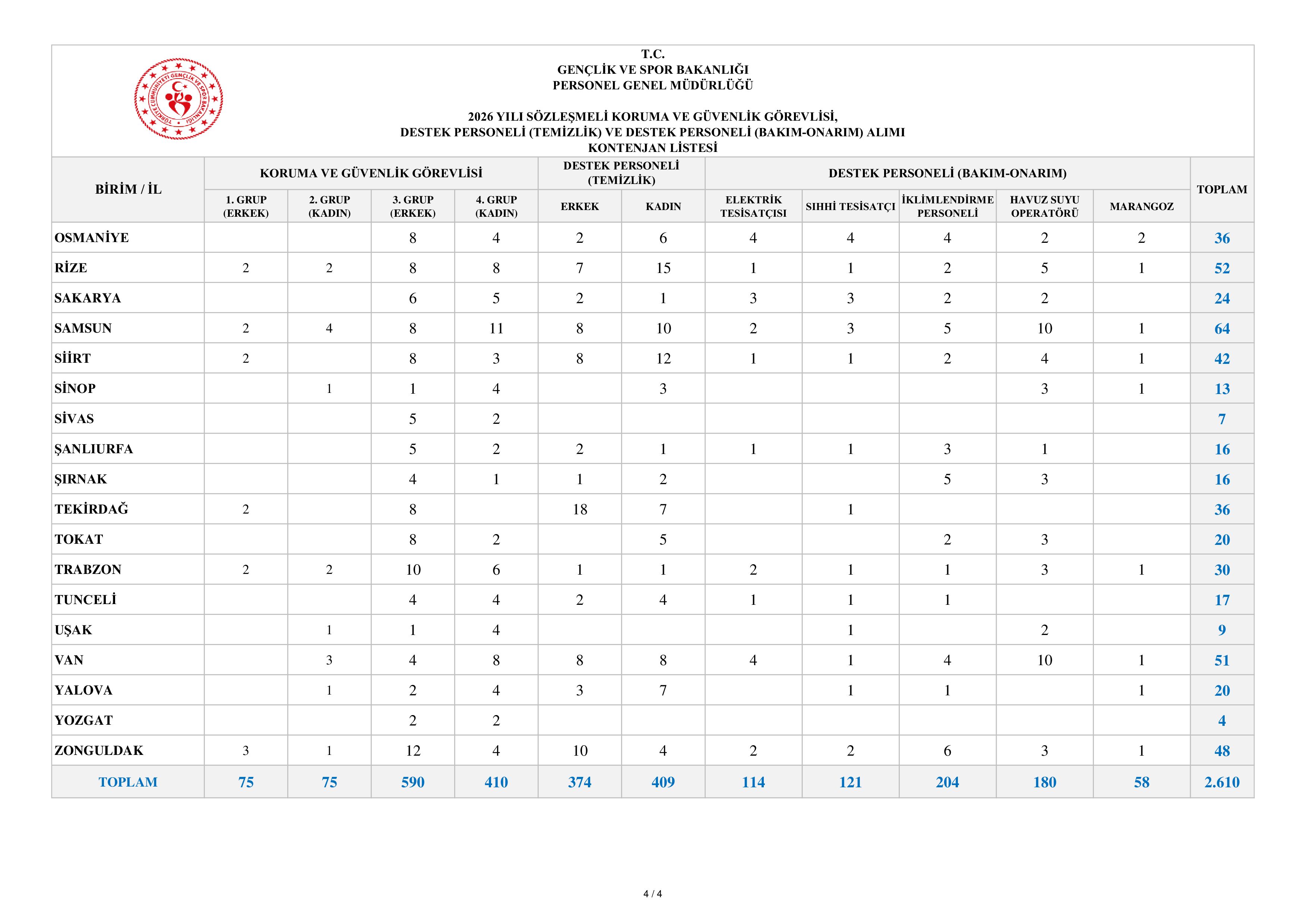 GENÇLİK VE SPOR BAKANLIĞI 2610 SÖZLEŞMELİ PERSONEL ALACAK ( 18 Mayıs - 24 Mayıs) İlan İçeriği Sayfa 11