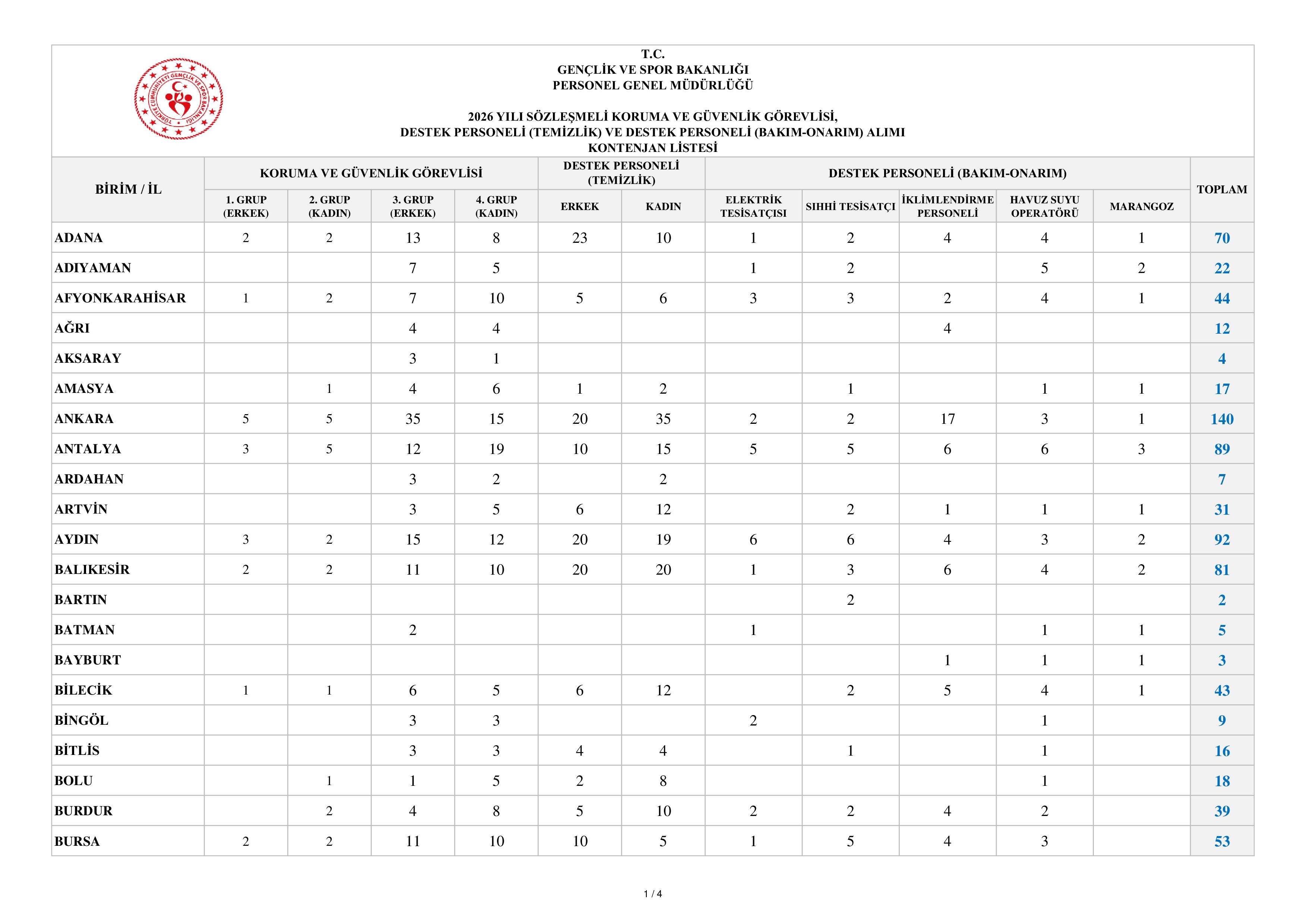GENÇLİK VE SPOR BAKANLIĞI 2610 SÖZLEŞMELİ PERSONEL ALACAK ( 18 Mayıs - 24 Mayıs) İlan İçeriği Sayfa 8