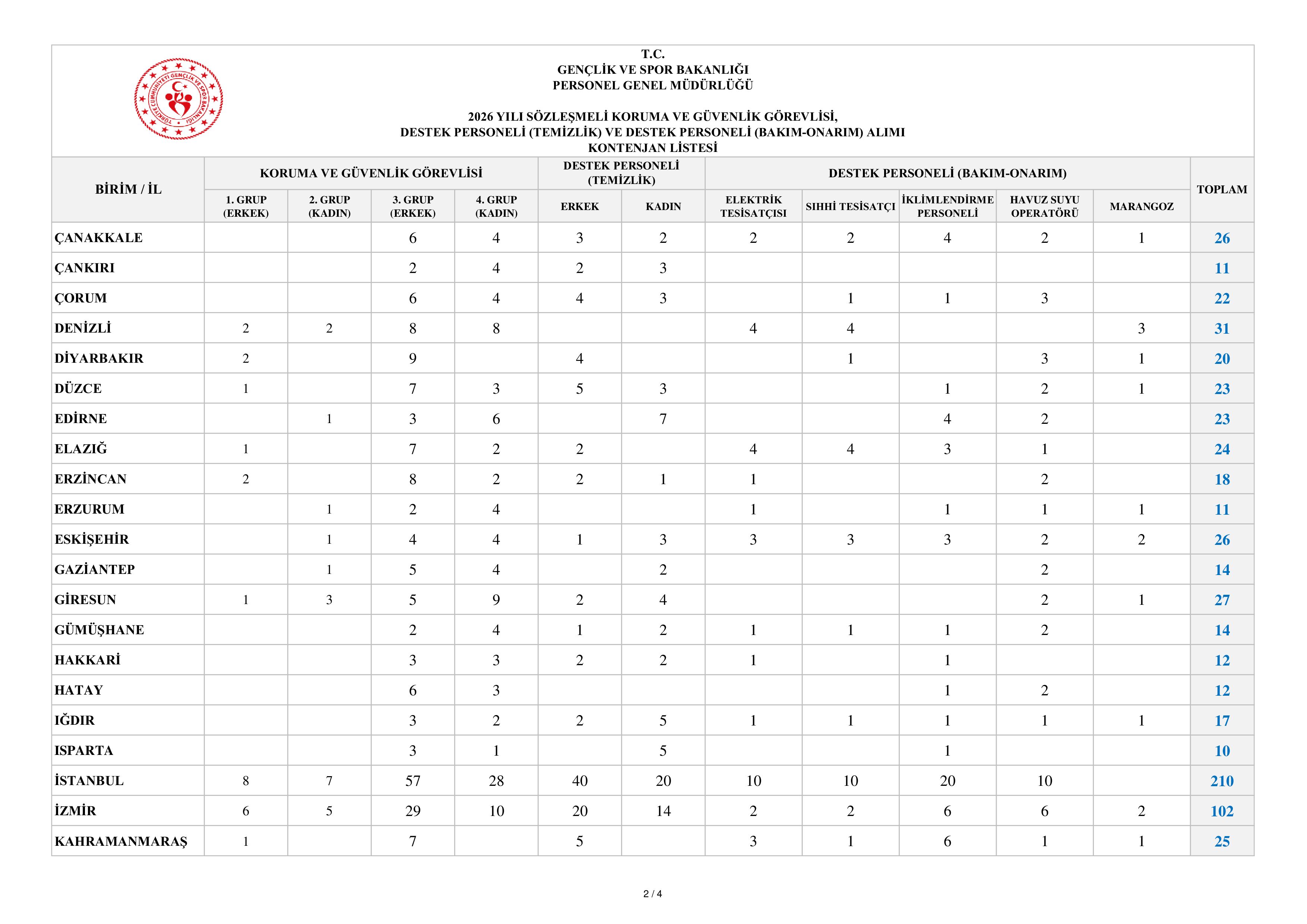 GENÇLİK VE SPOR BAKANLIĞI 2610 SÖZLEŞMELİ PERSONEL ALACAK ( 18 Mayıs - 24 Mayıs) İlan İçeriği Sayfa 9
