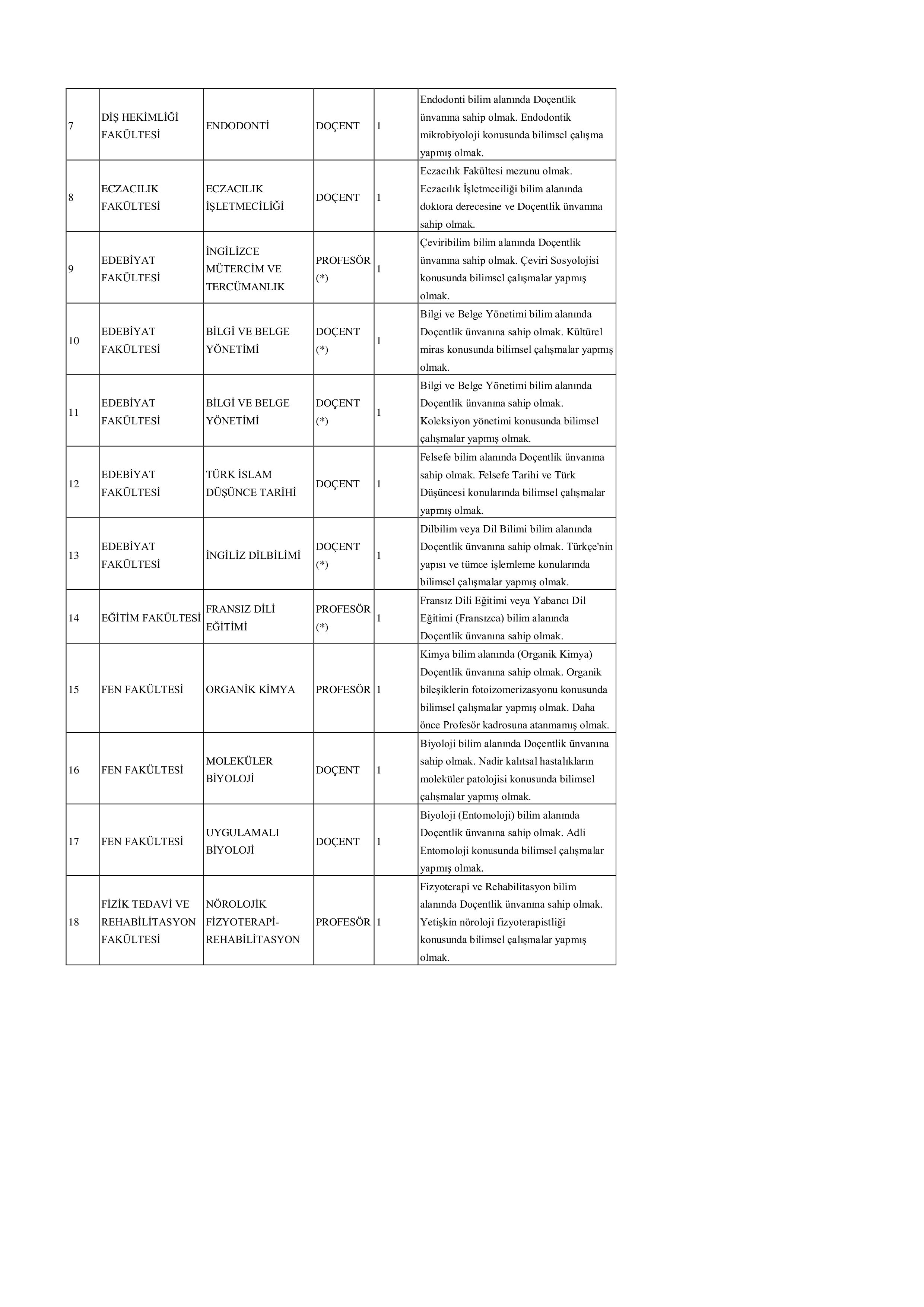 HACETTEPE ÜNİVERSİTESİ 68 ÖĞRETİM ÜYESİ ALACAK ( 15 Mayıs - 3 Haziran) İlan İçeriği Sayfa 3