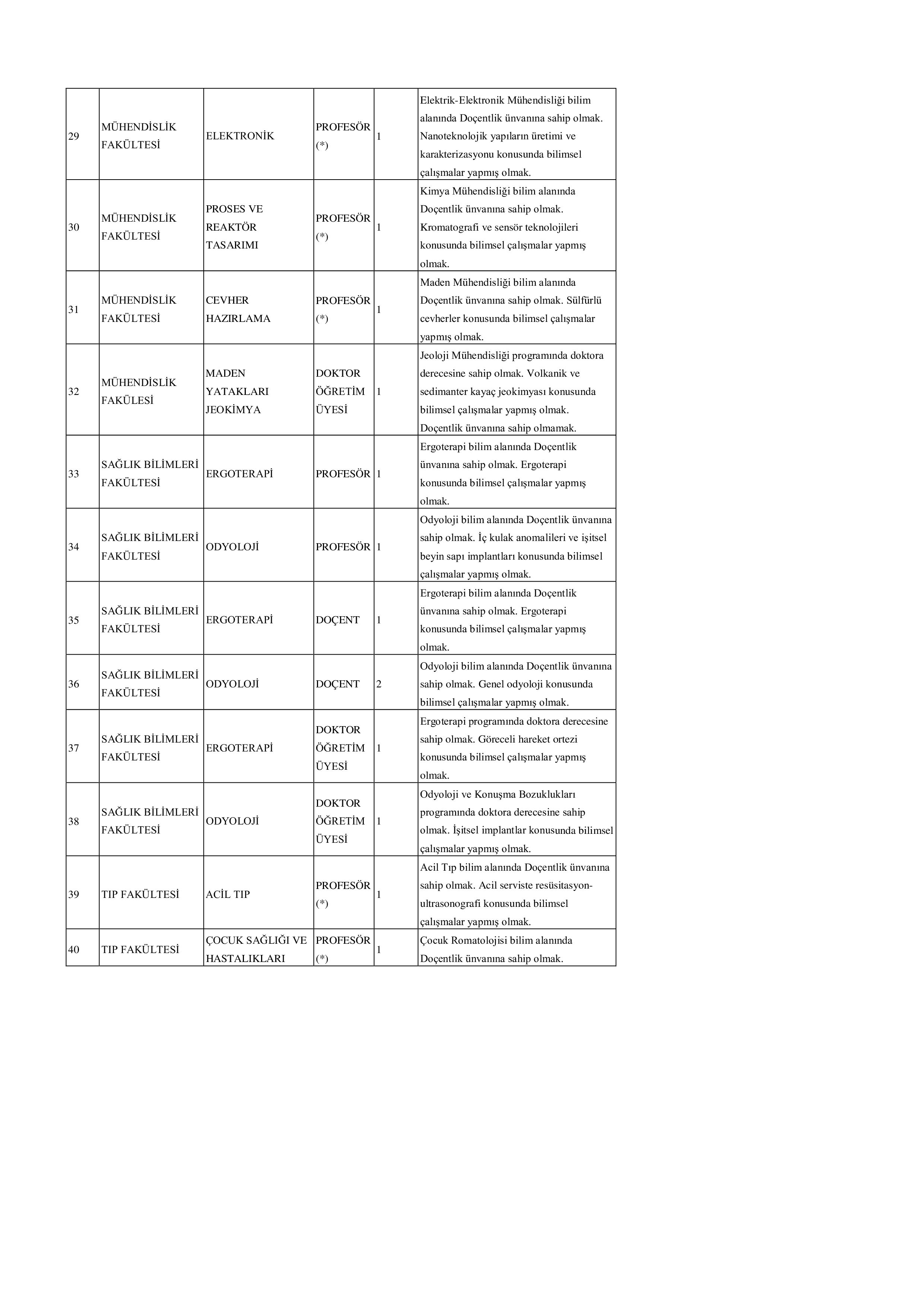 HACETTEPE ÜNİVERSİTESİ 68 ÖĞRETİM ÜYESİ ALACAK ( 15 Mayıs - 3 Haziran) İlan İçeriği Sayfa 5