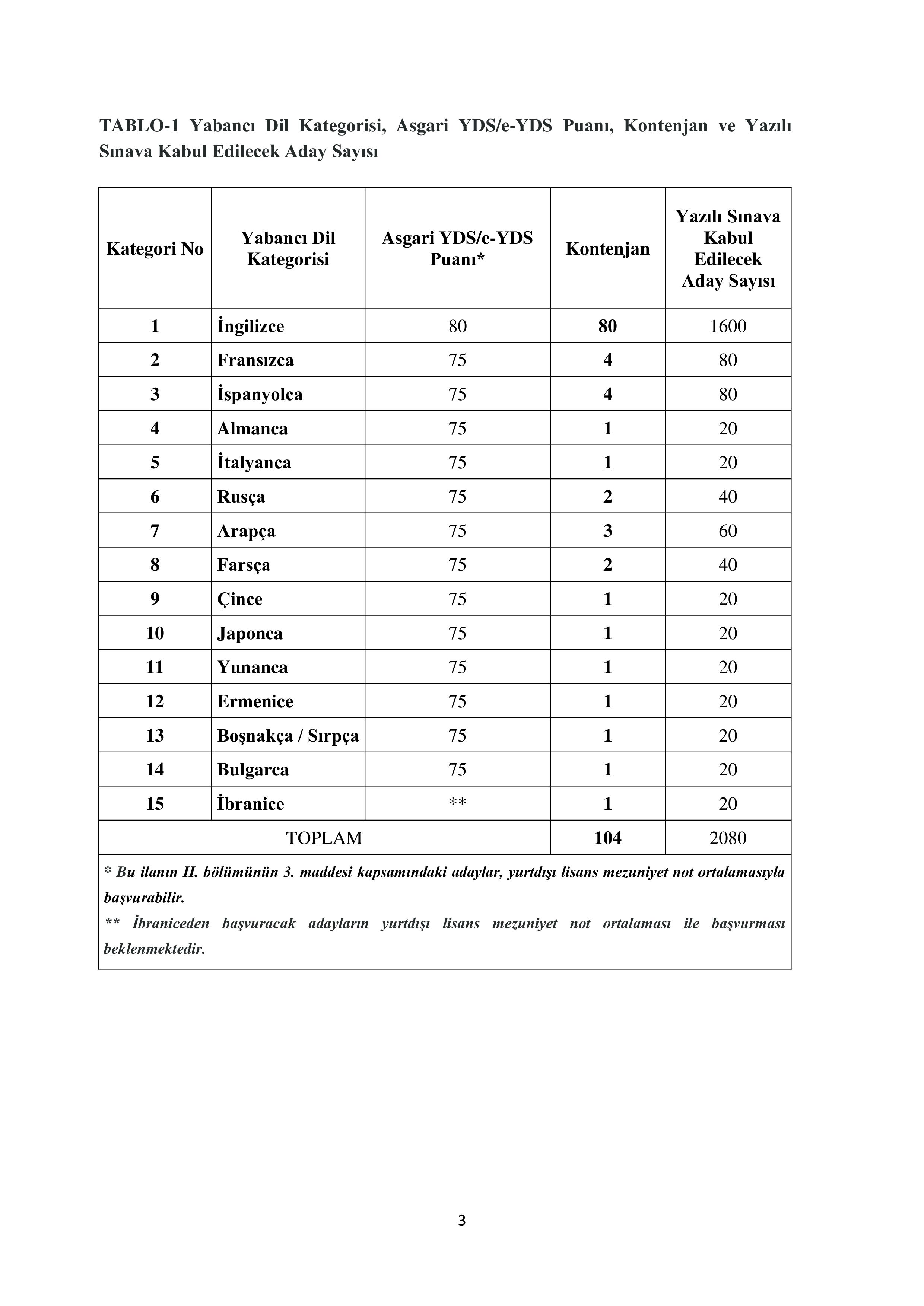 DIŞİŞLERİ BAKANLIĞI 74 ADAY KONSOLOSLUK VE İHTİSAS MEMURU ALACAK ( 16 Aralık - 12 Ocak) İlan İçeriği Sayfa 3