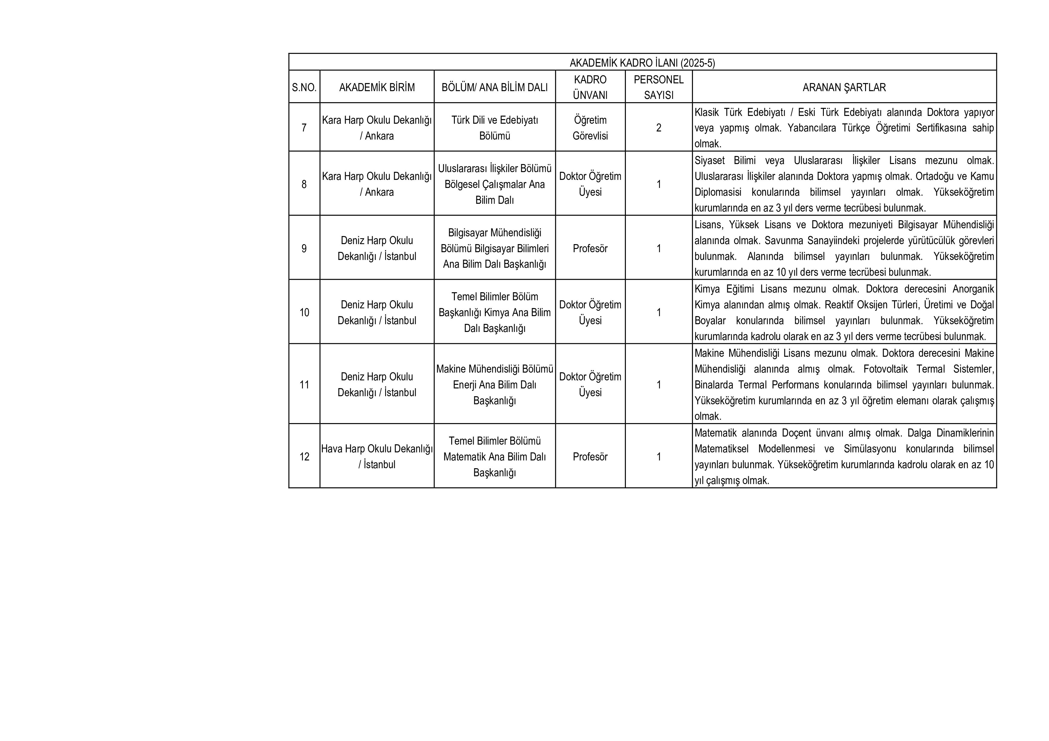 MİLLİ SAVUNMA ÜNİVERSİTESİ 24 ÖĞRETİM ELEMANI ALACAK ( 16 Aralık - 30 Aralık) İlan İçeriği Sayfa 5