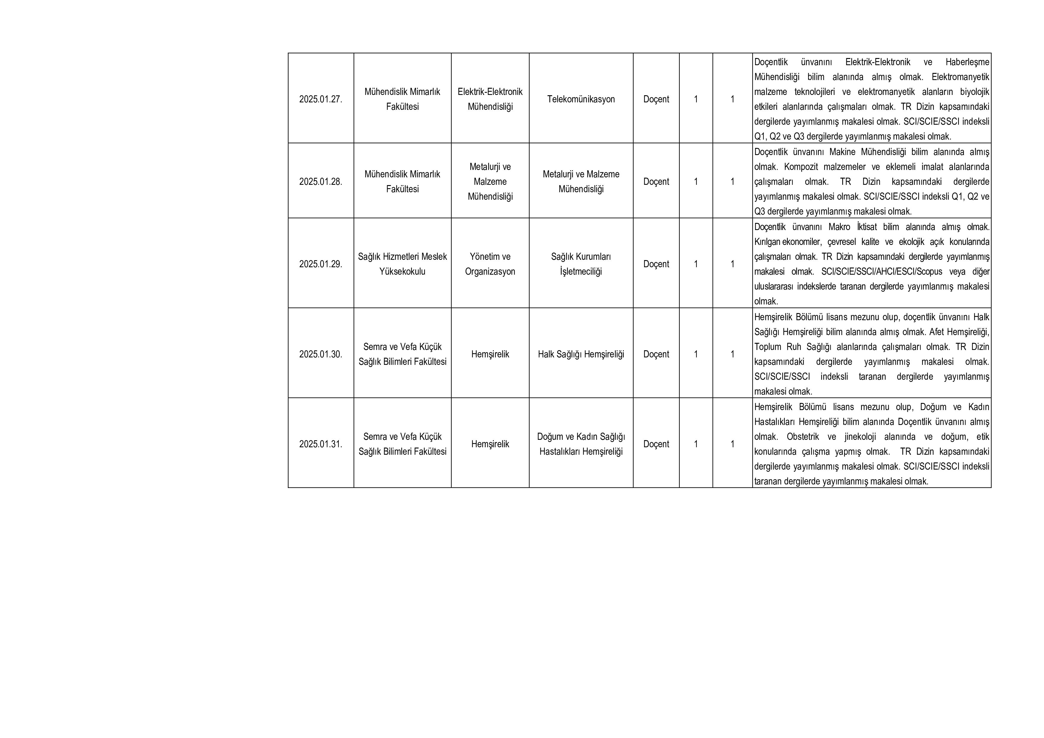 NEVŞEHİR HACI BEKTAŞ VELİ ÜNİVERSİTESİ 36 ÖĞRETİM ÜYESİ ALACAK ( 16 Aralık - 30 Aralık) İlan İçeriği Sayfa 5