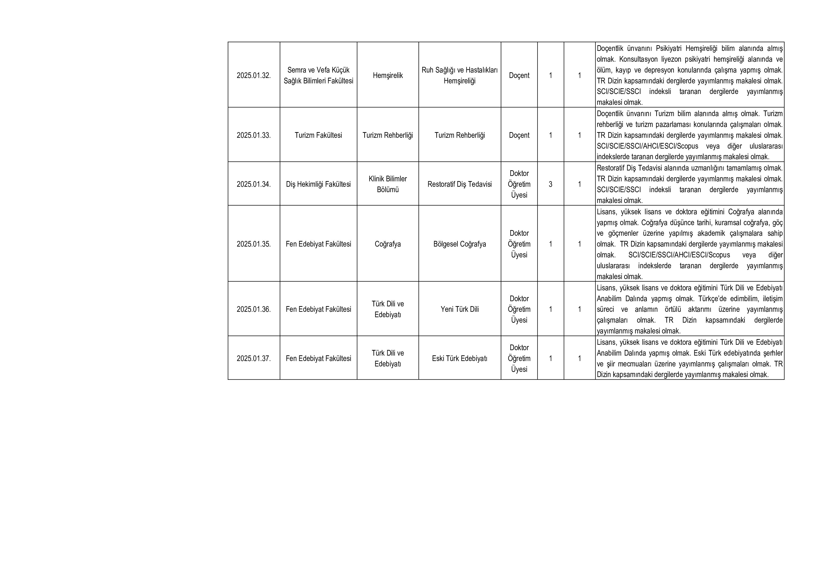 NEVŞEHİR HACI BEKTAŞ VELİ ÜNİVERSİTESİ 36 ÖĞRETİM ÜYESİ ALACAK ( 16 Aralık - 30 Aralık) İlan İçeriği Sayfa 6