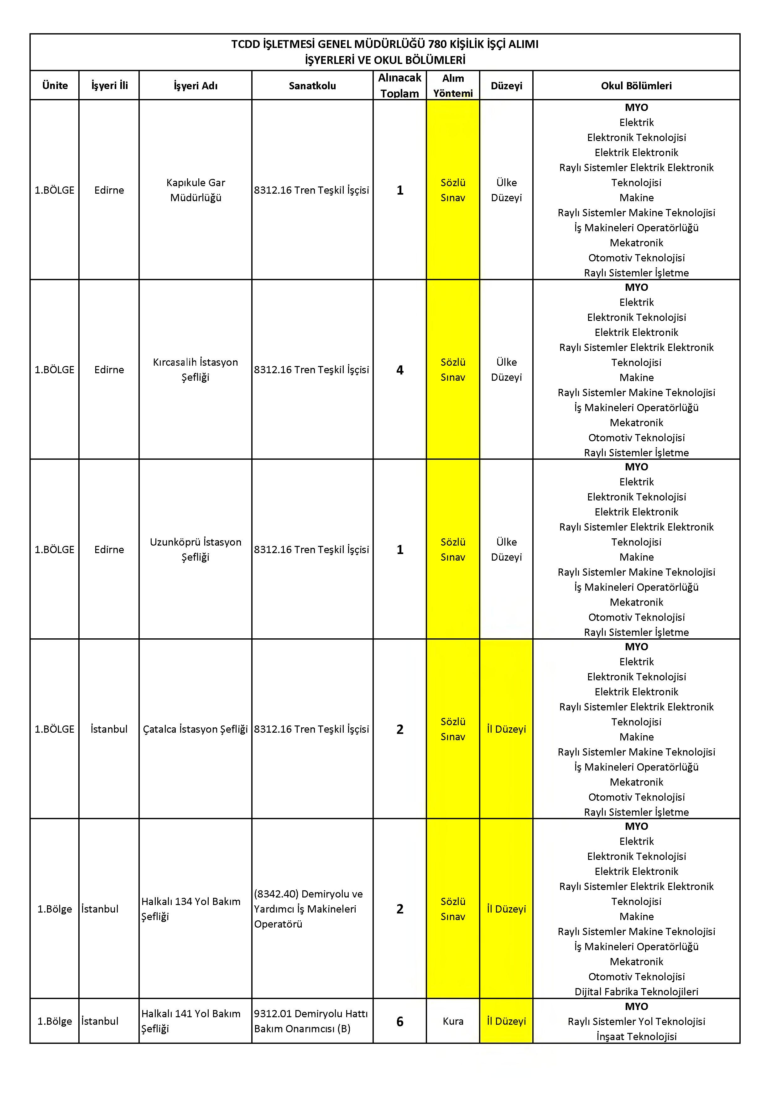 İlan İçeriği Sayfa 10 T.C.DEVLET DEMİRYOLLARI İŞLETMESİ GENEL MÜDÜRLÜĞÜ 780 SüREKLİ İŞÇİ ALACAK ( 17 Kasım - 21 Kasım) İlan İçeriği Sayfa 10