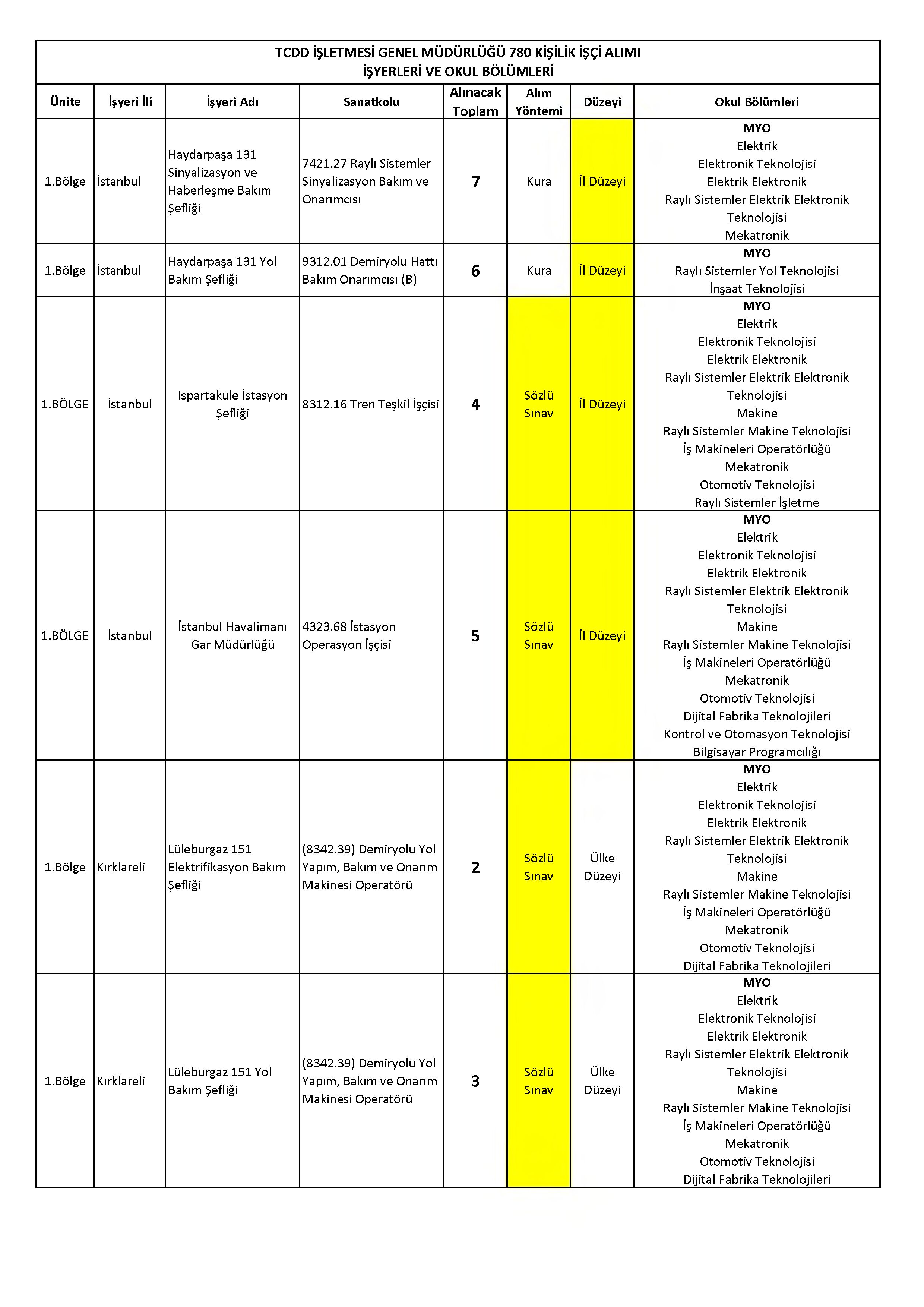 İlan İçeriği Sayfa 11 T.C.DEVLET DEMİRYOLLARI İŞLETMESİ GENEL MÜDÜRLÜĞÜ 780 SüREKLİ İŞÇİ ALACAK ( 17 Kasım - 21 Kasım) İlan İçeriği Sayfa 11