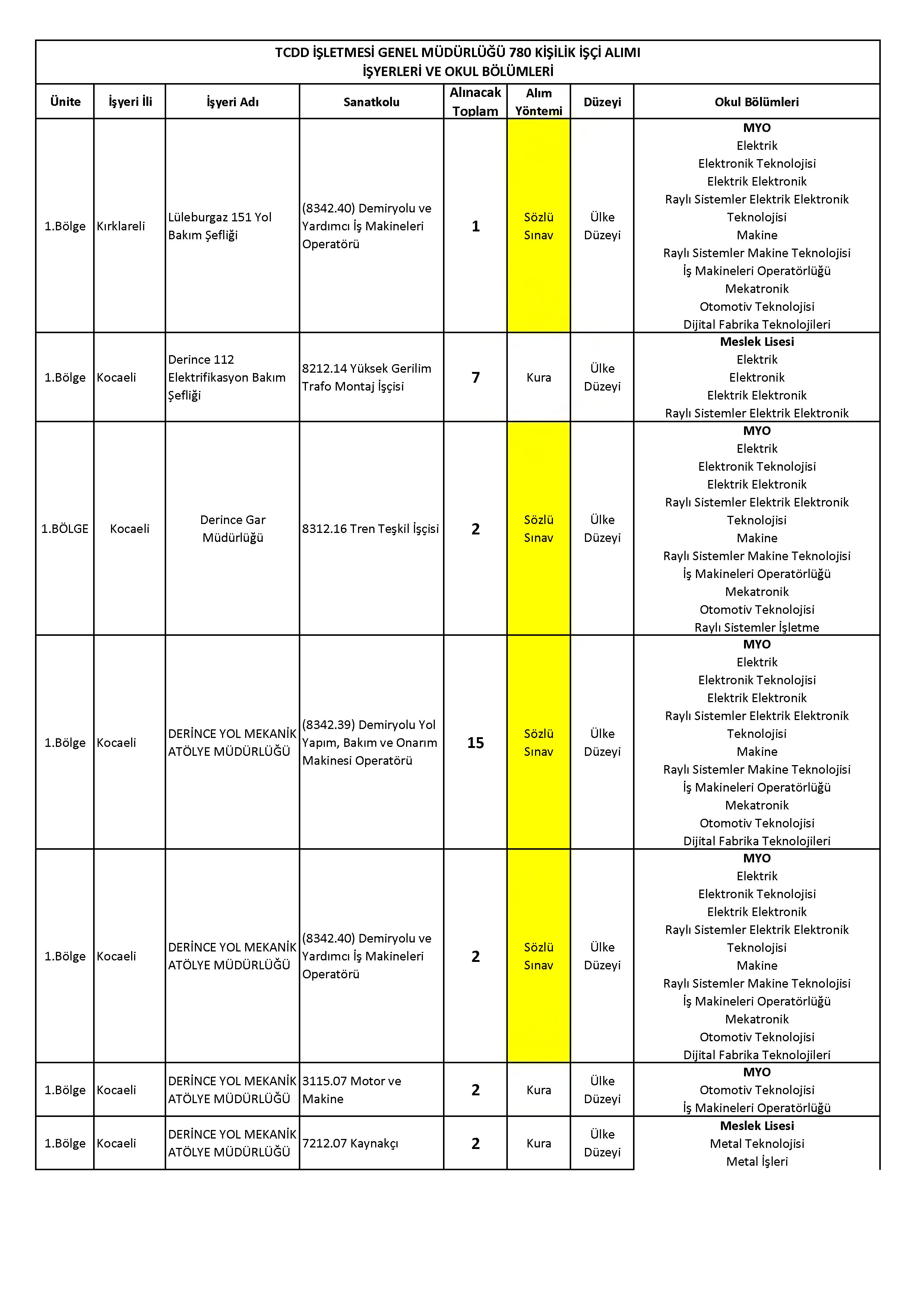 İlan İçeriği Sayfa 12 T.C.DEVLET DEMİRYOLLARI İŞLETMESİ GENEL MÜDÜRLÜĞÜ 780 SüREKLİ İŞÇİ ALACAK ( 17 Kasım - 21 Kasım) İlan İçeriği Sayfa 12