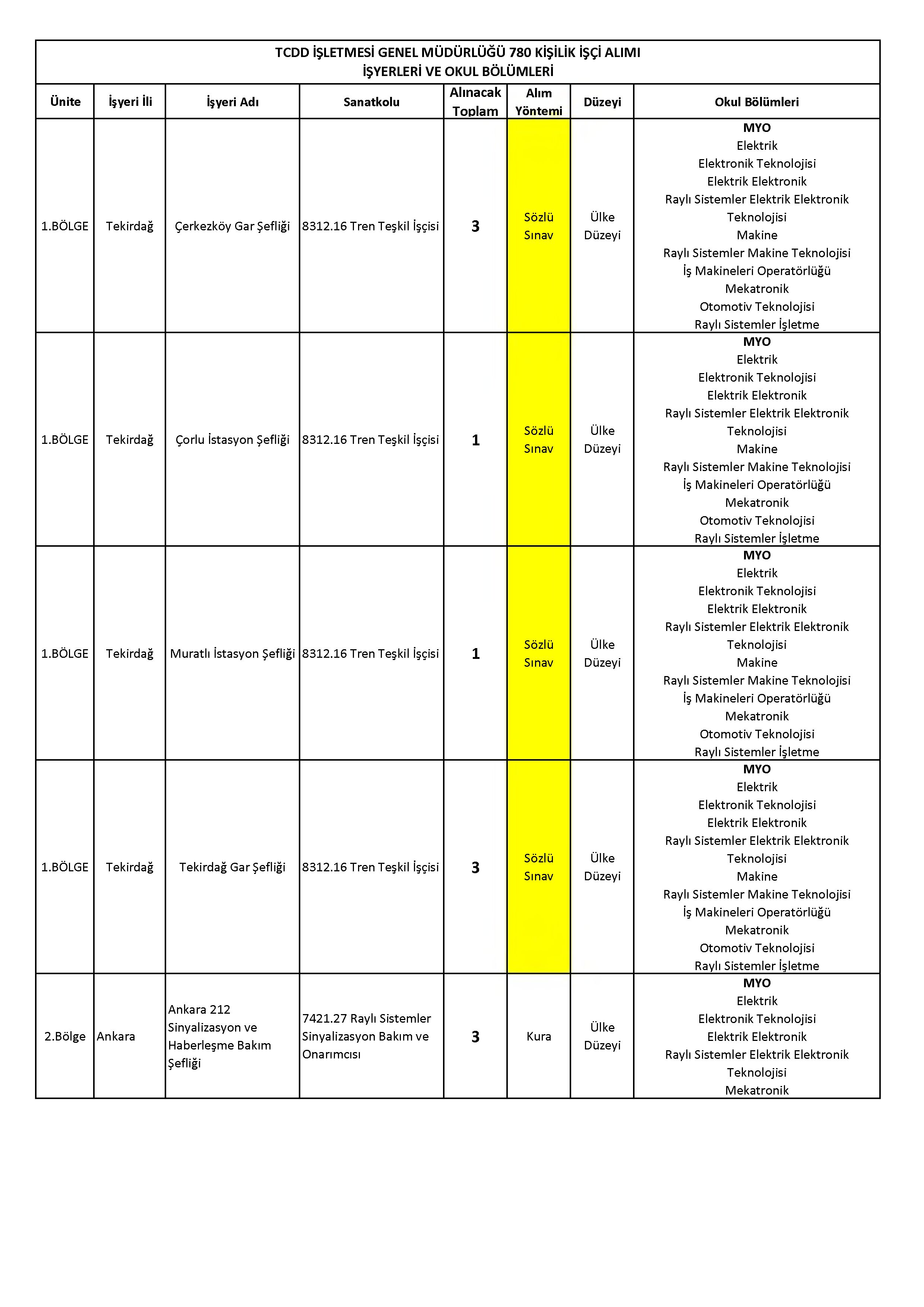 İlan İçeriği Sayfa 14 T.C.DEVLET DEMİRYOLLARI İŞLETMESİ GENEL MÜDÜRLÜĞÜ 780 SüREKLİ İŞÇİ ALACAK ( 17 Kasım - 21 Kasım) İlan İçeriği Sayfa 14