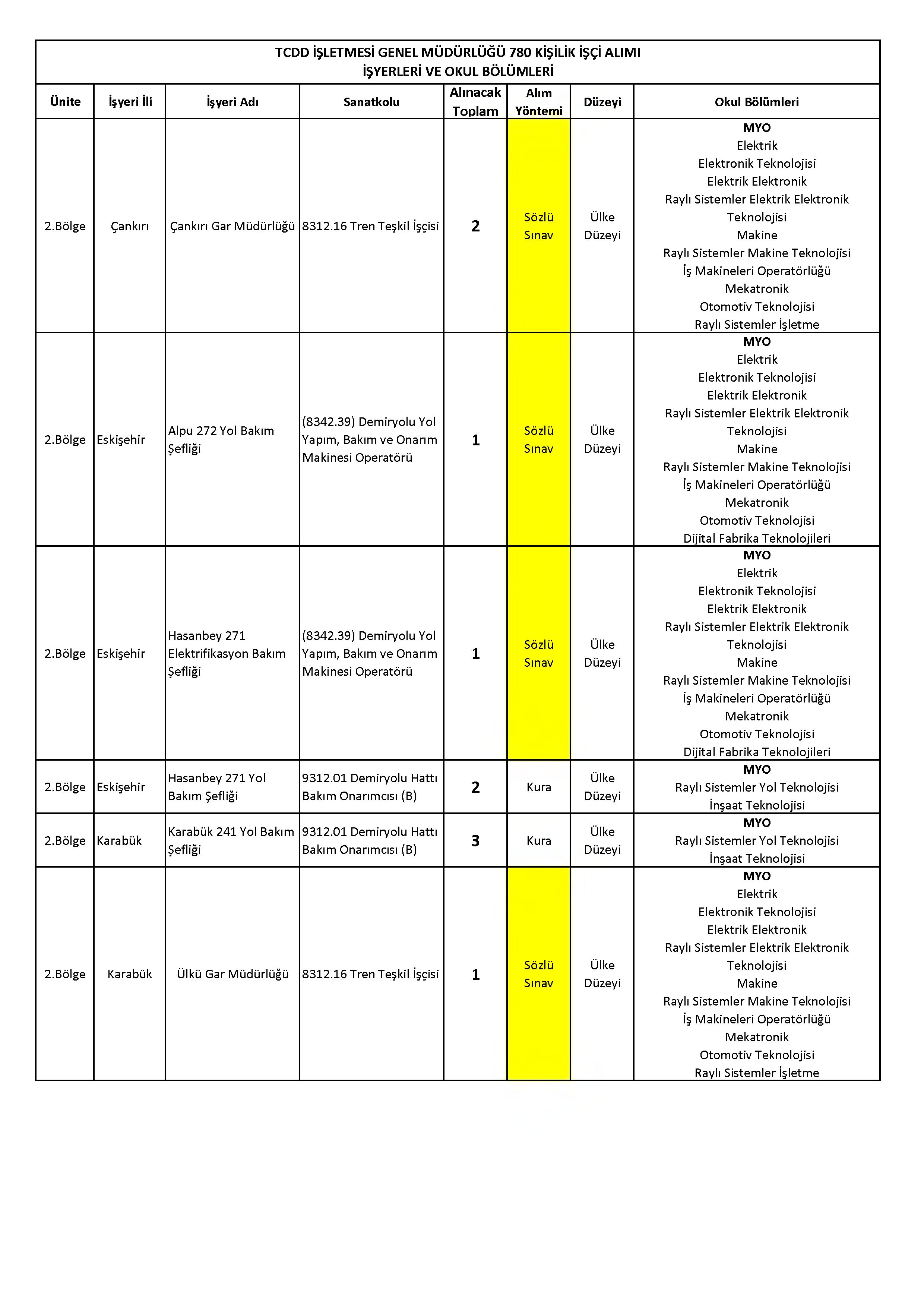 İlan İçeriği Sayfa 17 T.C.DEVLET DEMİRYOLLARI İŞLETMESİ GENEL MÜDÜRLÜĞÜ 780 SüREKLİ İŞÇİ ALACAK ( 17 Kasım - 21 Kasım) İlan İçeriği Sayfa 17