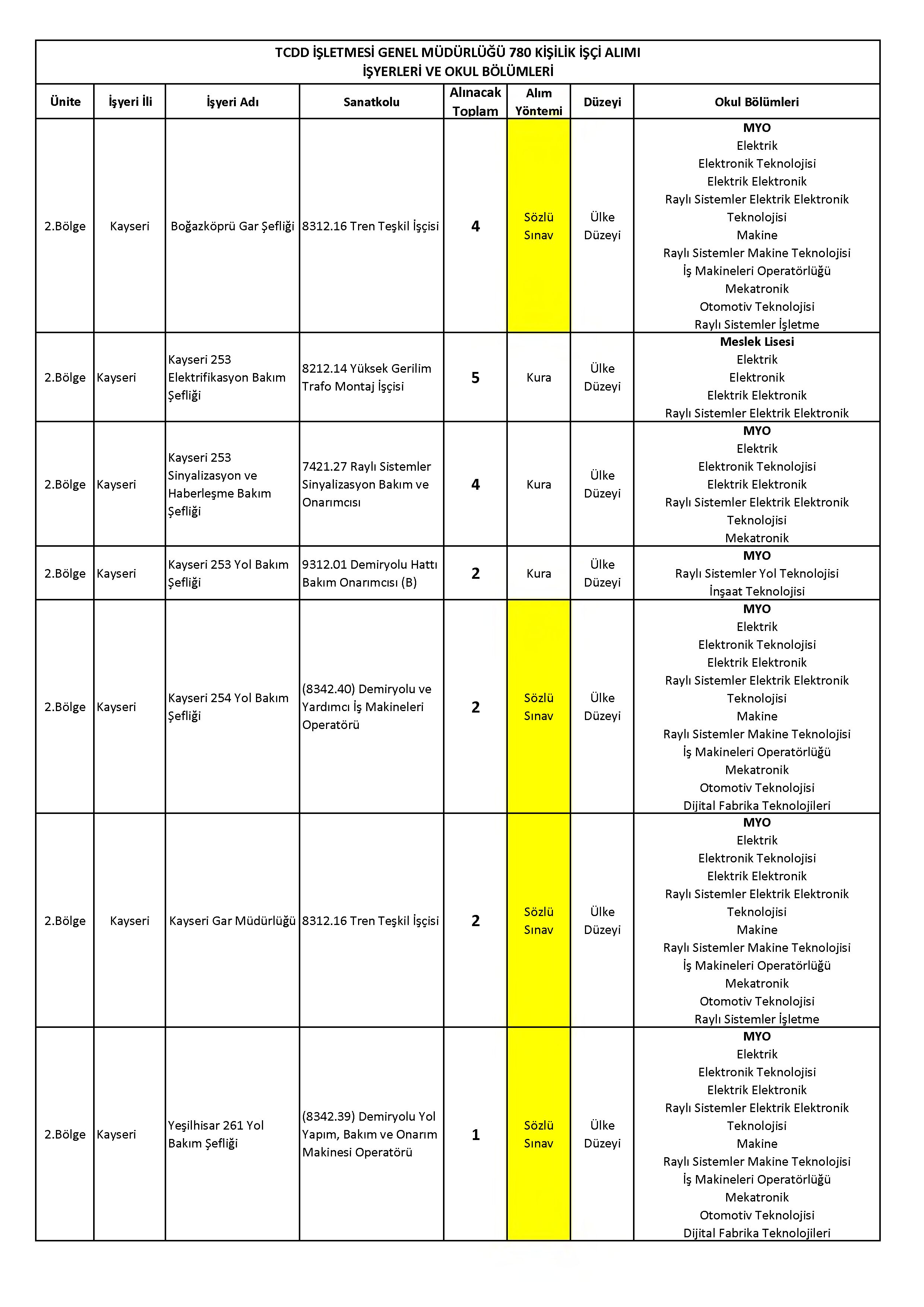 İlan İçeriği Sayfa 18 T.C.DEVLET DEMİRYOLLARI İŞLETMESİ GENEL MÜDÜRLÜĞÜ 780 SüREKLİ İŞÇİ ALACAK ( 17 Kasım - 21 Kasım) İlan İçeriği Sayfa 18