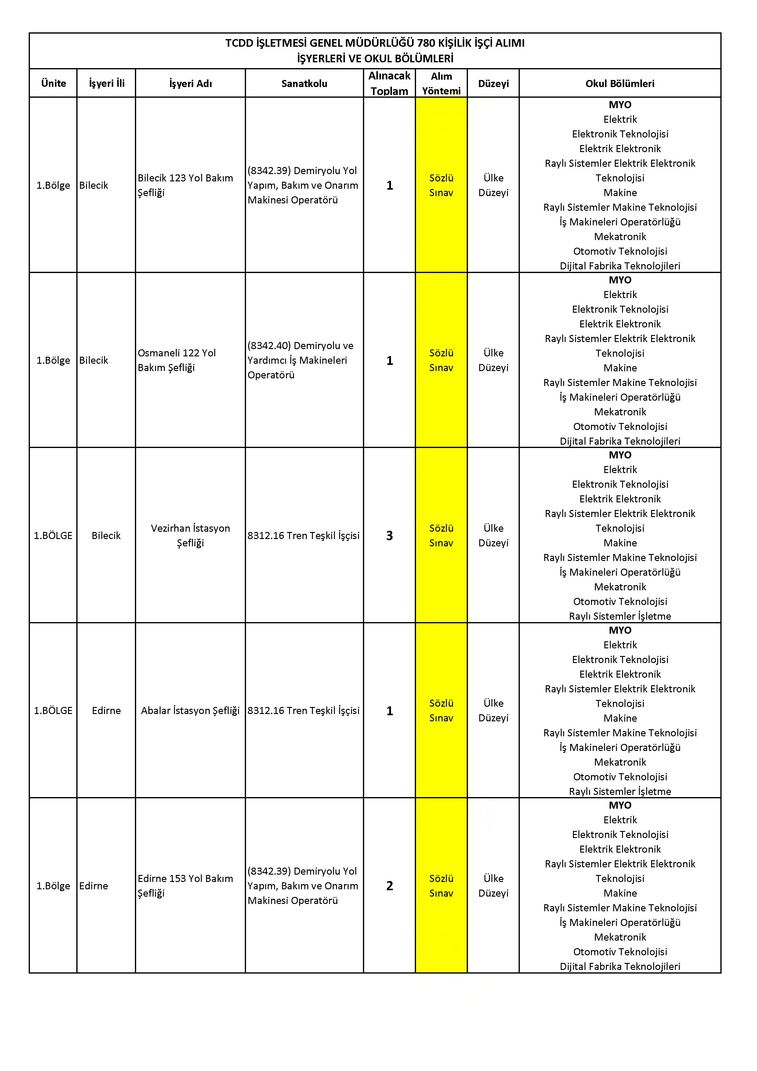 İlan İçeriği Sayfa 9 T.C.DEVLET DEMİRYOLLARI İŞLETMESİ GENEL MÜDÜRLÜĞÜ 780 SüREKLİ İŞÇİ ALACAK ( 17 Kasım - 21 Kasım) İlan İçeriği Sayfa 9