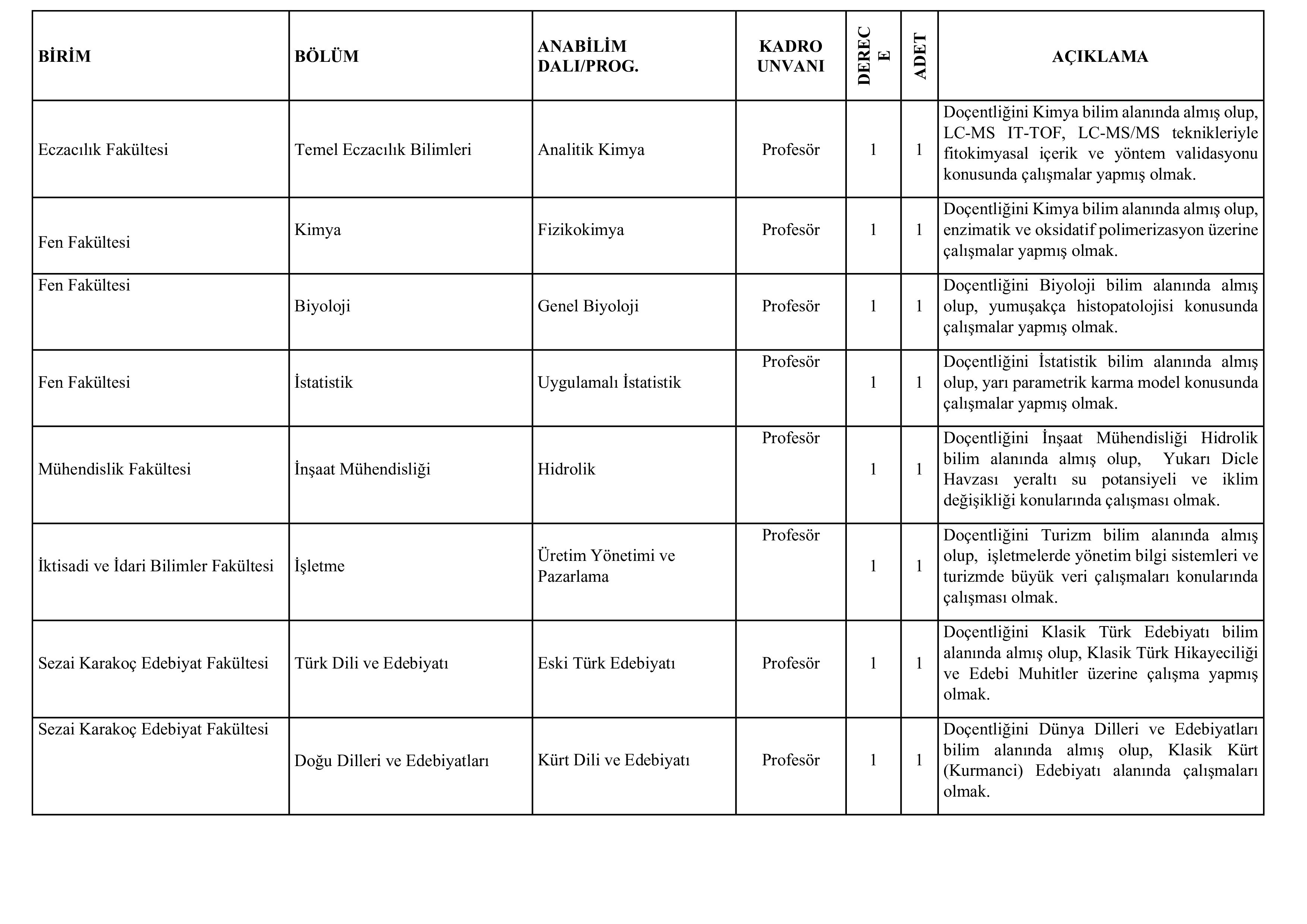 DİCLE ÜNİVERSİTESİ 47 ÖĞRETİM ÜYESİ ALACAK ( 17 Nisan - 1 Mayıs) İlan İçeriği Sayfa 3