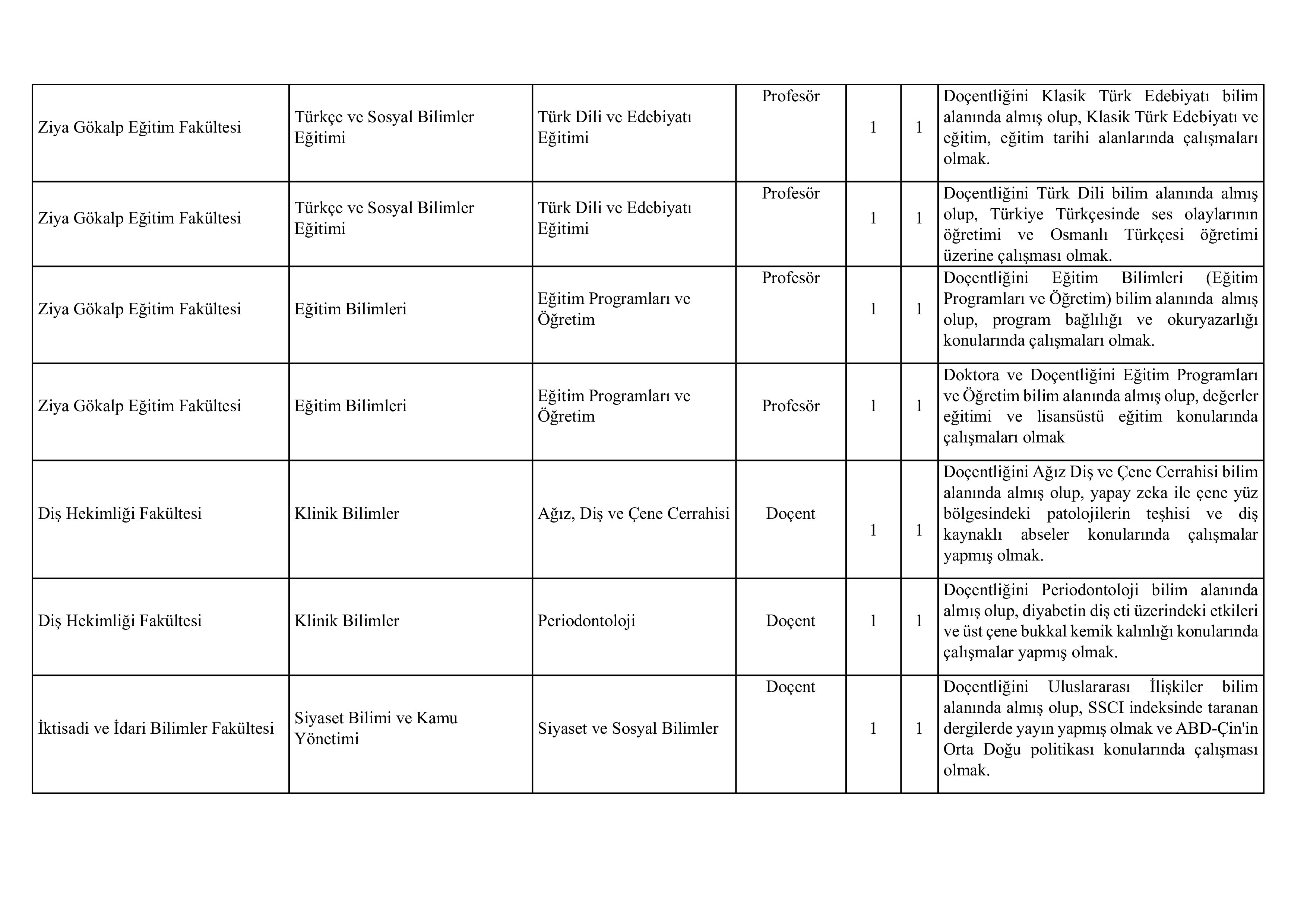 DİCLE ÜNİVERSİTESİ 47 ÖĞRETİM ÜYESİ ALACAK ( 17 Nisan - 1 Mayıs) İlan İçeriği Sayfa 5