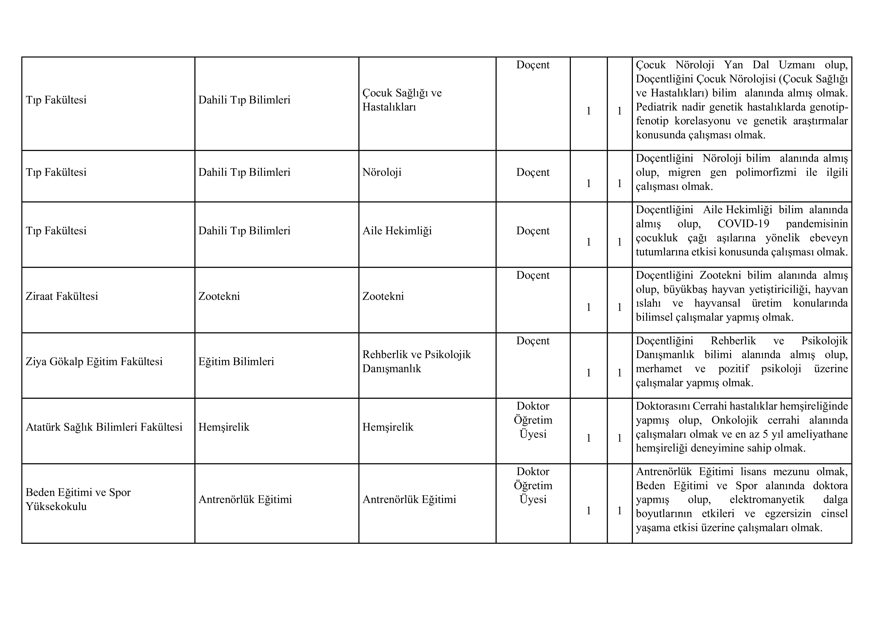 DİCLE ÜNİVERSİTESİ 47 ÖĞRETİM ÜYESİ ALACAK ( 17 Nisan - 1 Mayıs) İlan İçeriği Sayfa 7