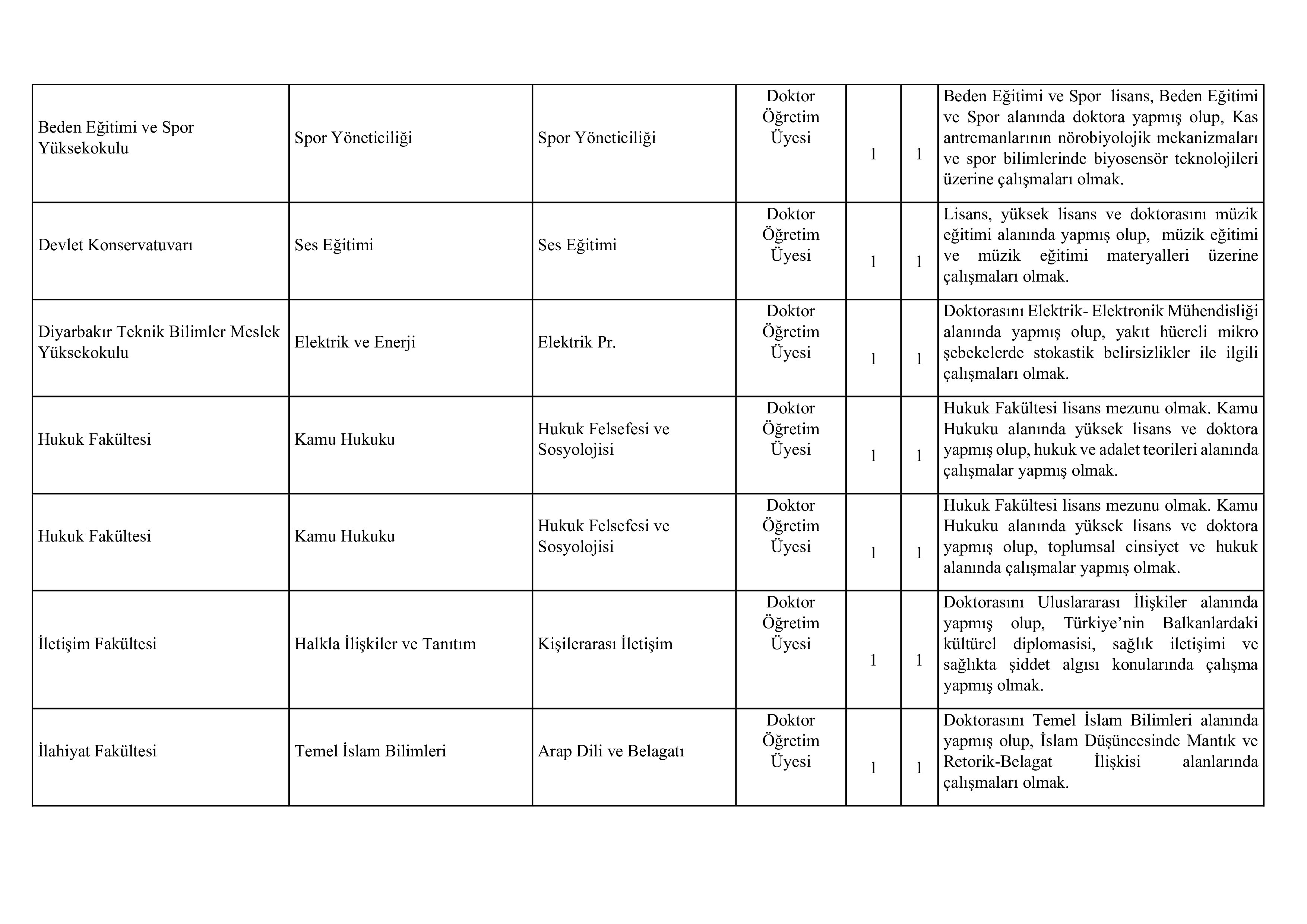 DİCLE ÜNİVERSİTESİ 47 ÖĞRETİM ÜYESİ ALACAK ( 17 Nisan - 1 Mayıs) İlan İçeriği Sayfa 8