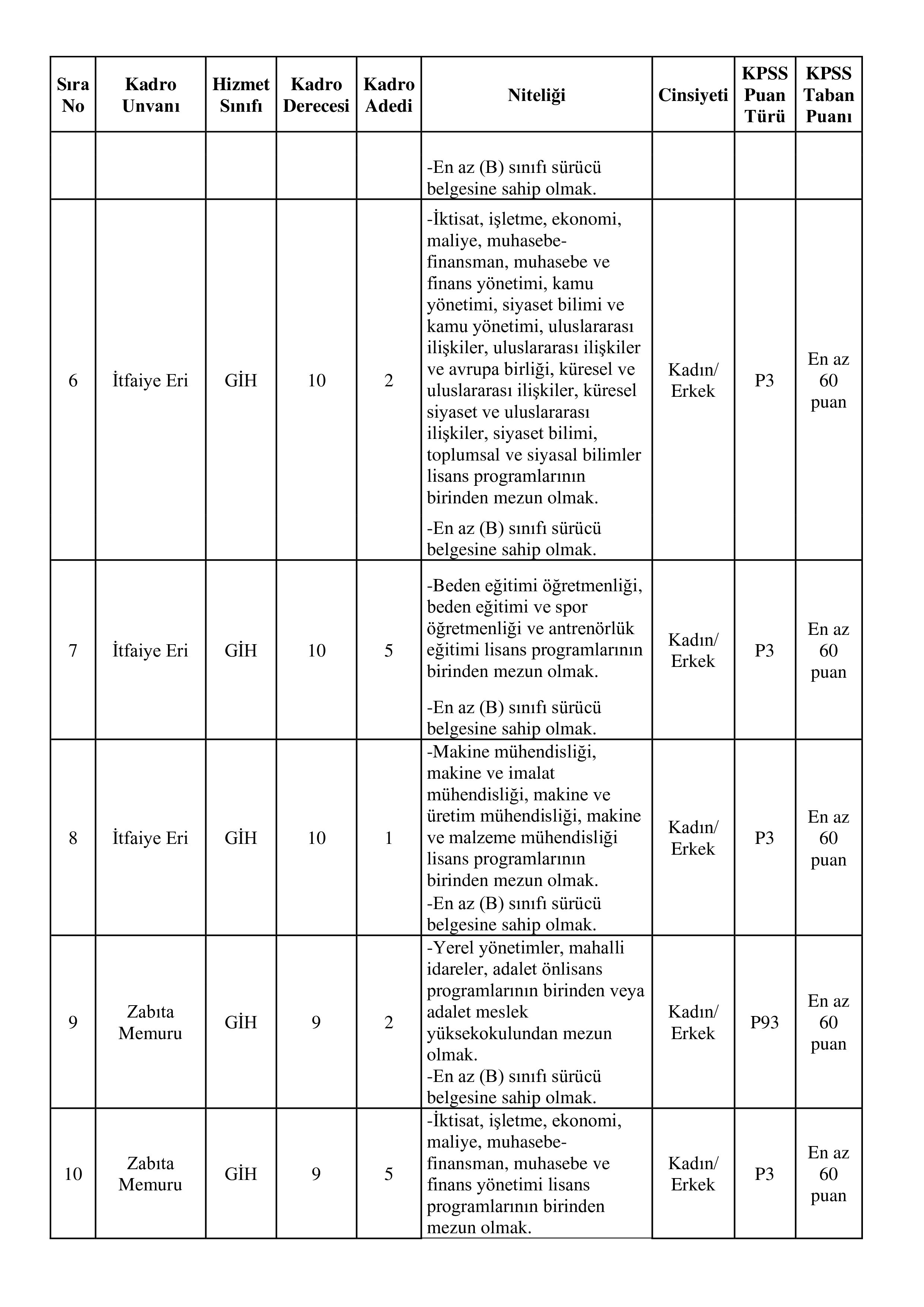 HATAY BÜYÜKŞEHİR BELEDİYE BAŞKANLIĞI HATAY BÜYÜKŞEHİR BELEDİYE BAŞKANLIĞINA İLK DEFA ATANMAK ÜZERE İTFAİYE ERİ, ZABITA MEMURU VE MEMUR ALIM İLANI ( 20 Mayıs - 30 Mayıs) İlan İçeriği Sayfa 2