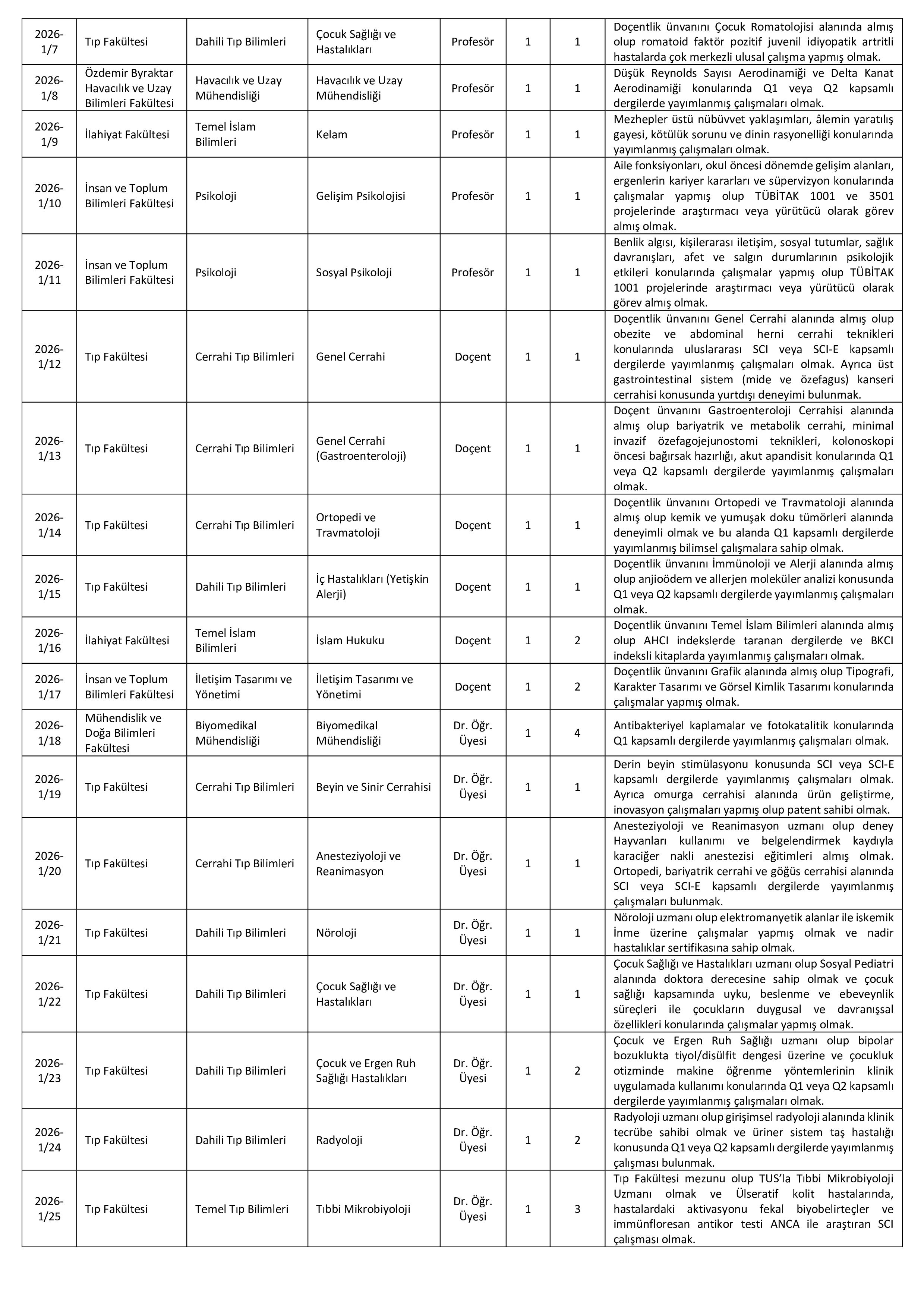 SAMSUN ÜNİVERSİTESİ 26 ÖĞRETİM ÜYESİ ALACAK ( 17 Nisan - 1 Mayıs) İlan İçeriği Sayfa 2