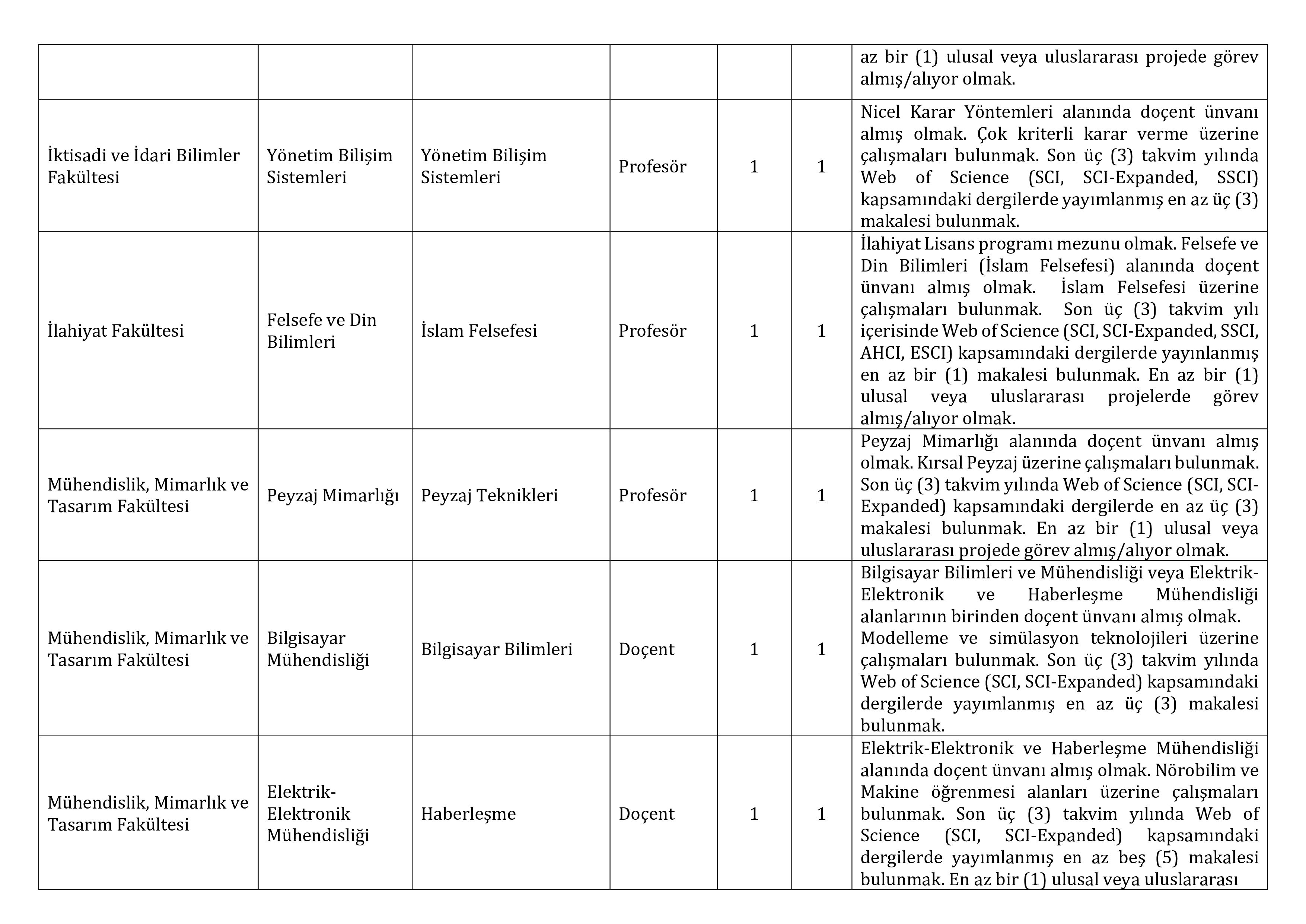 BARTIN ÜNİVERSİTESİ 18 ÖĞRETİM ÜYESİ ALACAK ( 18 Aralık - 1 Ocak) İlan İçeriği Sayfa 4