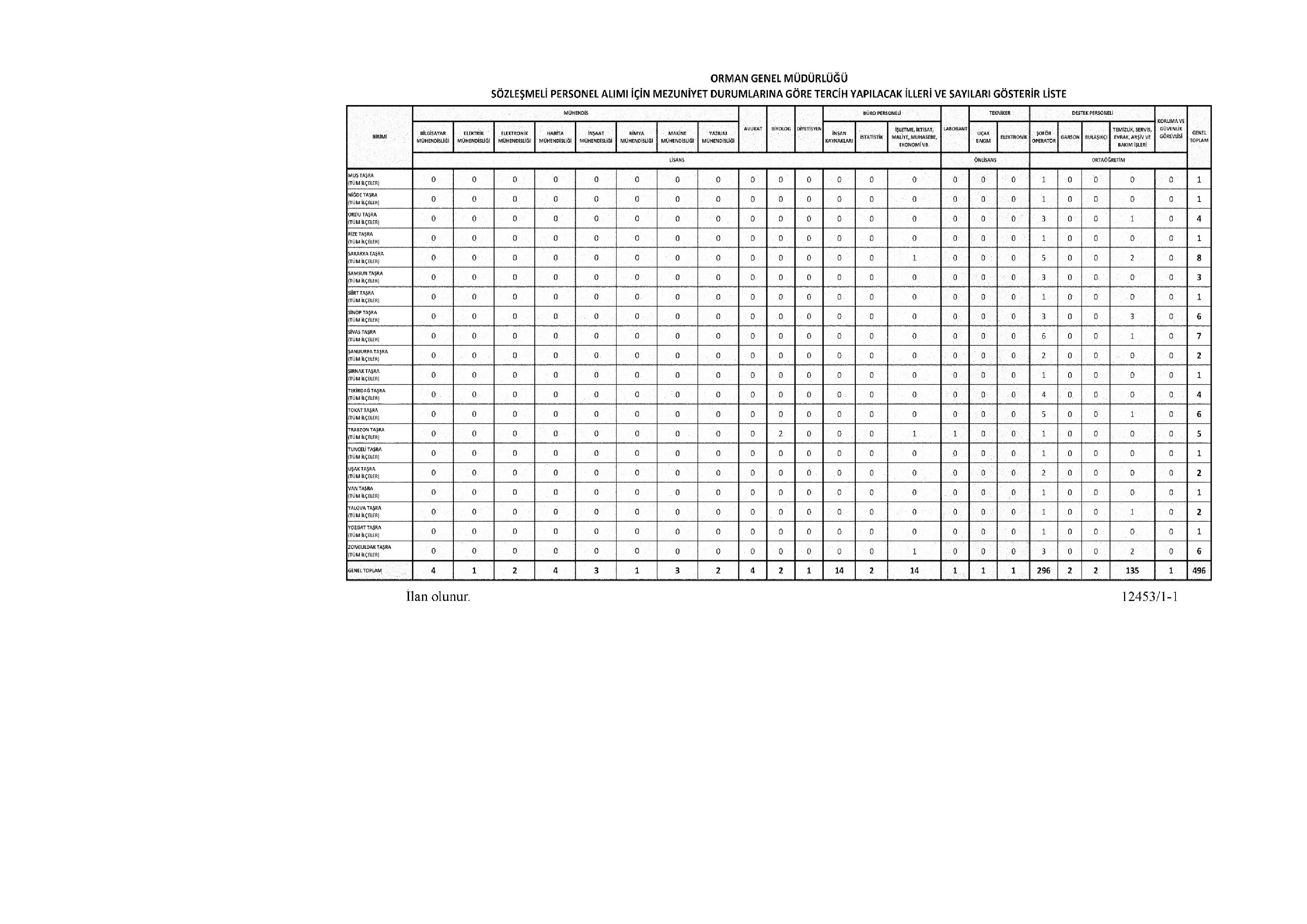 ORMAN GENEL MÜDÜRLÜĞÜ 496 SÖZLEŞMELİ PERSONEL ALACAK ( 20 Kasım - 4 Aralık) İlan İçeriği Sayfa 8