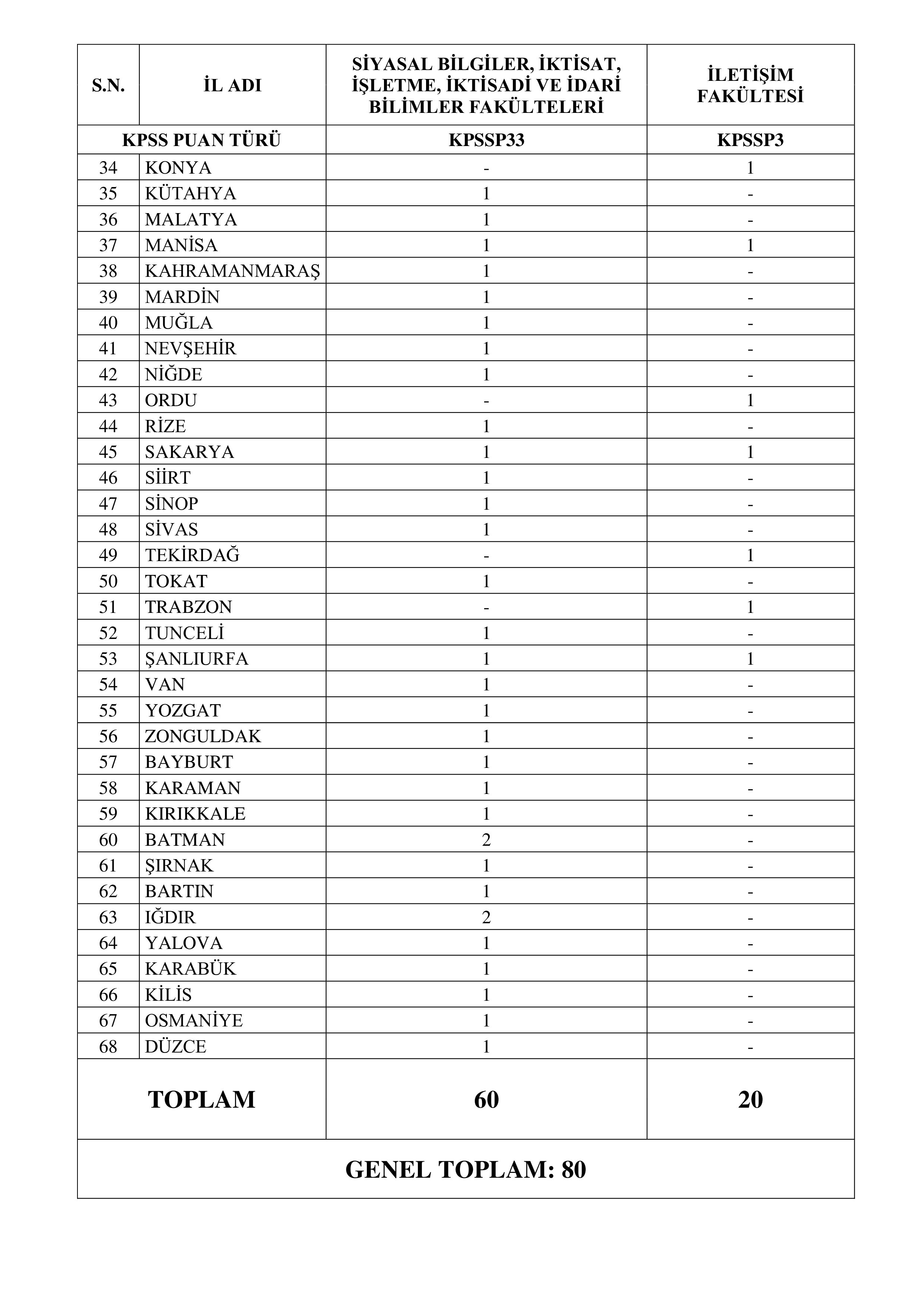İÇİŞLERİ BAKANLIĞI 40 İÇİŞLERİ UZMAN YARDIMCISI ALACAK ( 5 Ocak - 9 Ocak) İlan İçeriği Sayfa 2