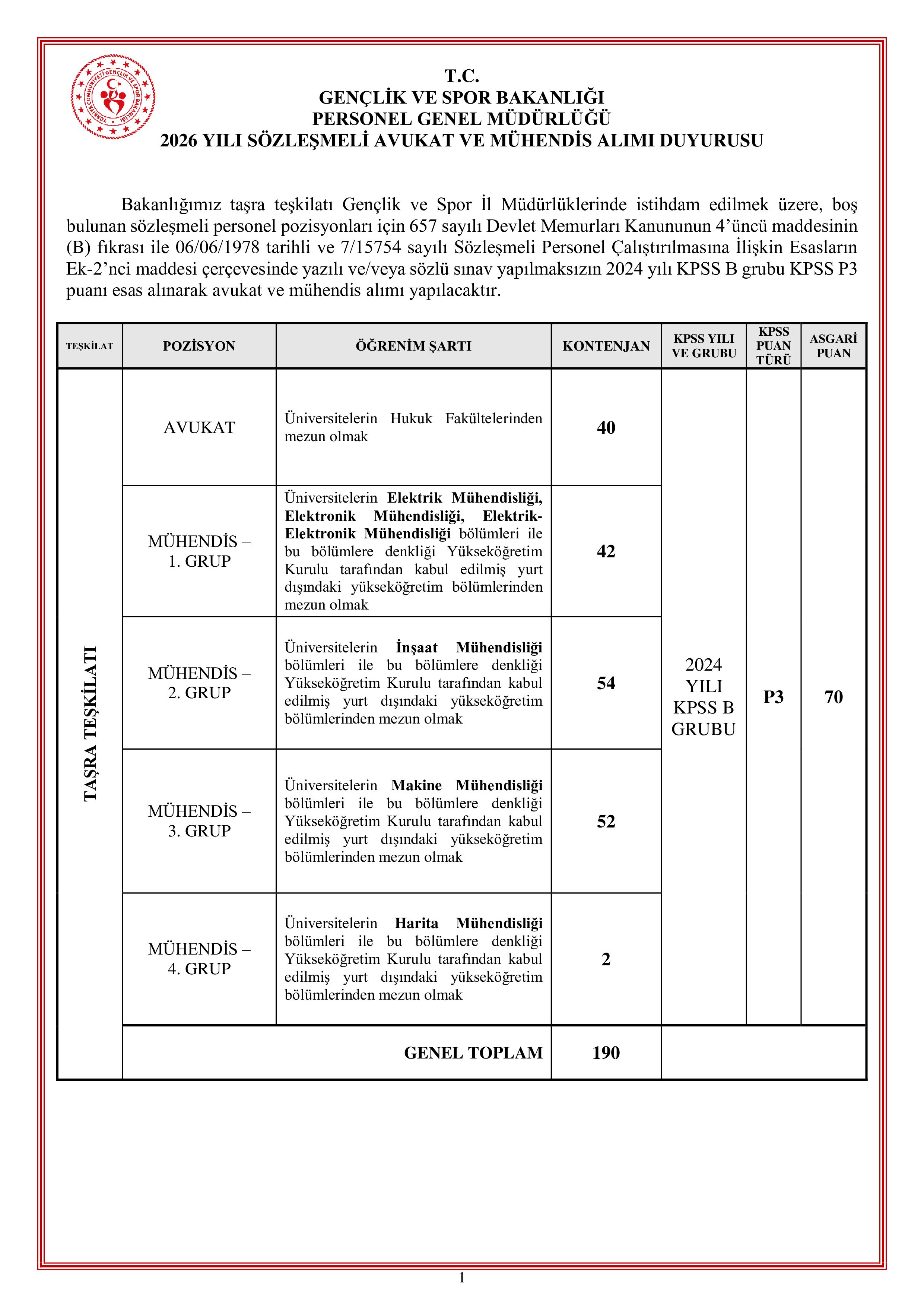 İlan İçeriği Sayfa 1 GENÇLİK VE SPOR BAKANLIĞI 190 SÖZLEŞMELİ PERSONEL ALACAK ( 22 Haziran - 26 Haziran) İlan İçeriği Sayfa 1