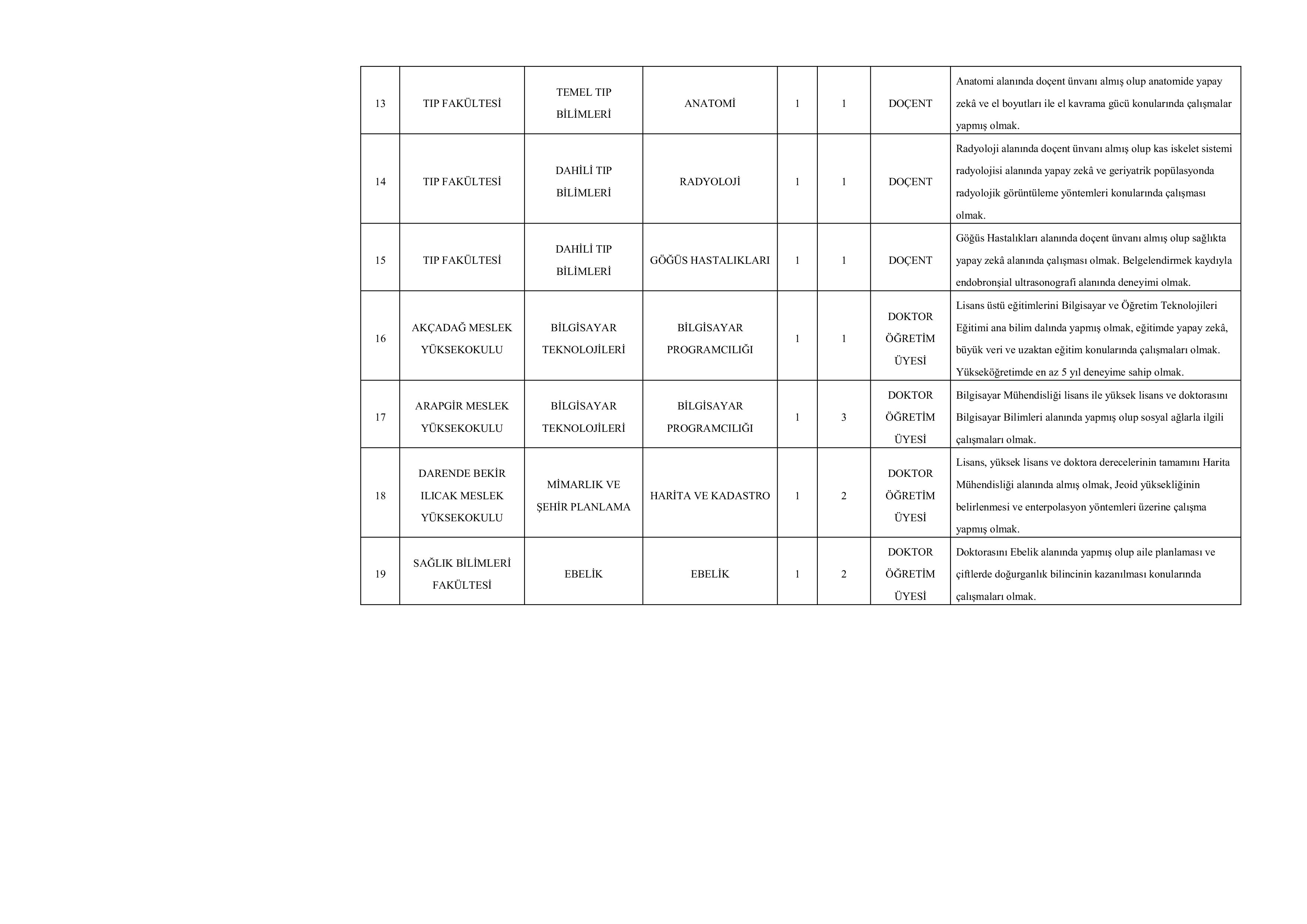 MALATYA TURGUT ÖZAL ÜNİVERSİTESİ 40 ÖĞRETİM ELEMANIALACAK ( 19 Kasım - 3 Aralık) İlan İçeriği Sayfa 10