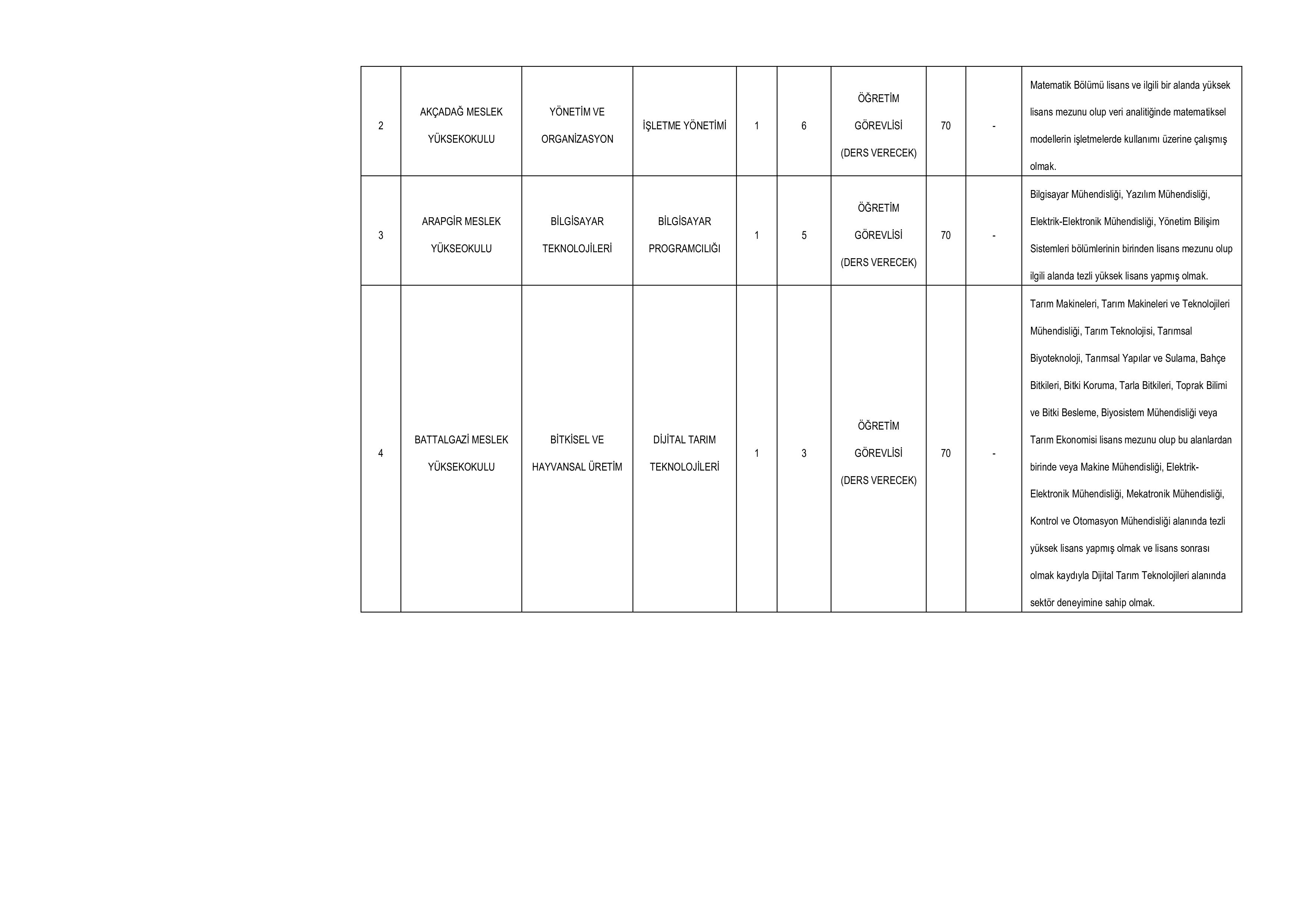MALATYA TURGUT ÖZAL ÜNİVERSİTESİ 40 ÖĞRETİM ELEMANIALACAK ( 19 Kasım - 3 Aralık) İlan İçeriği Sayfa 3