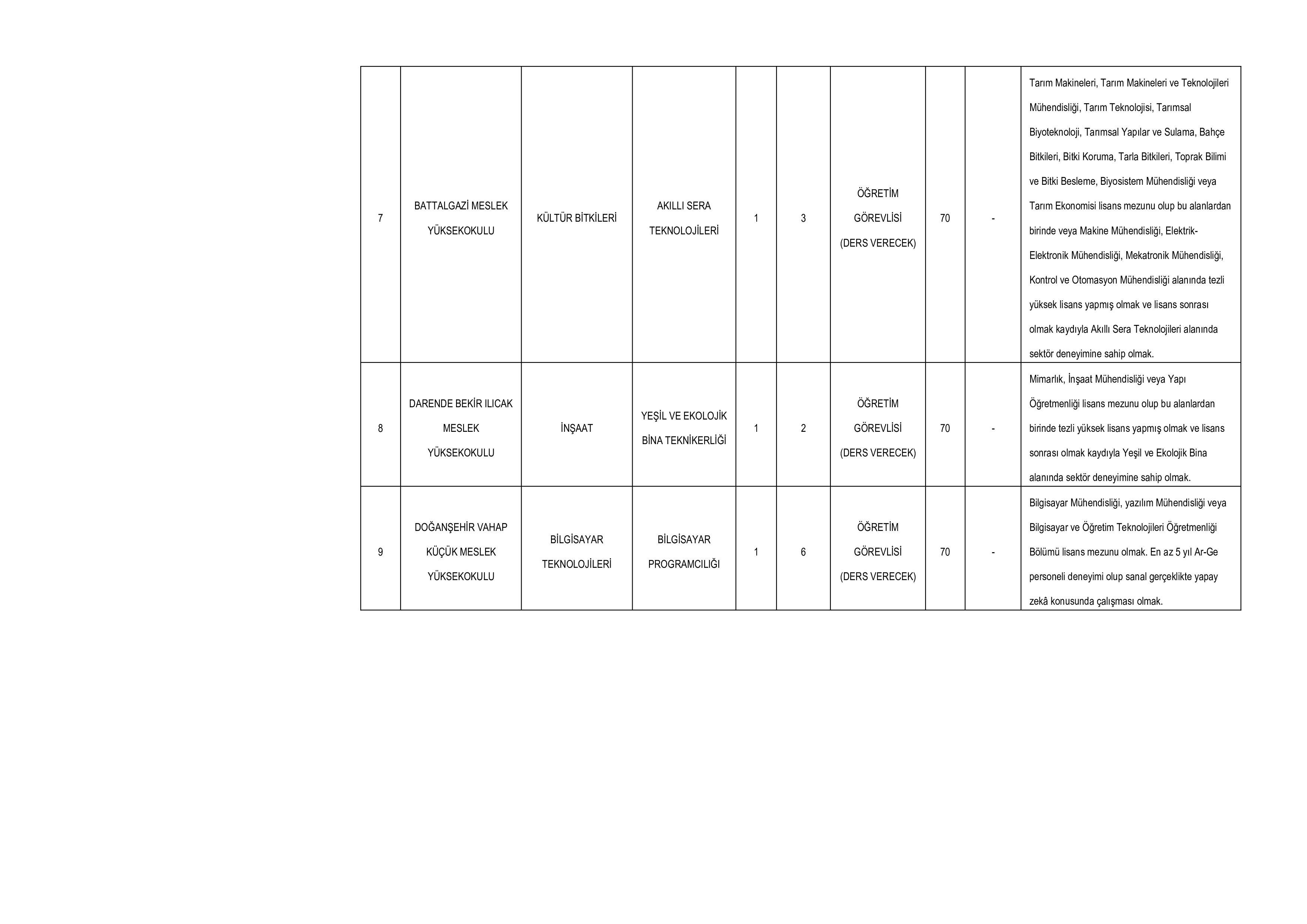 MALATYA TURGUT ÖZAL ÜNİVERSİTESİ 40 ÖĞRETİM ELEMANIALACAK ( 19 Kasım - 3 Aralık) İlan İçeriği Sayfa 5