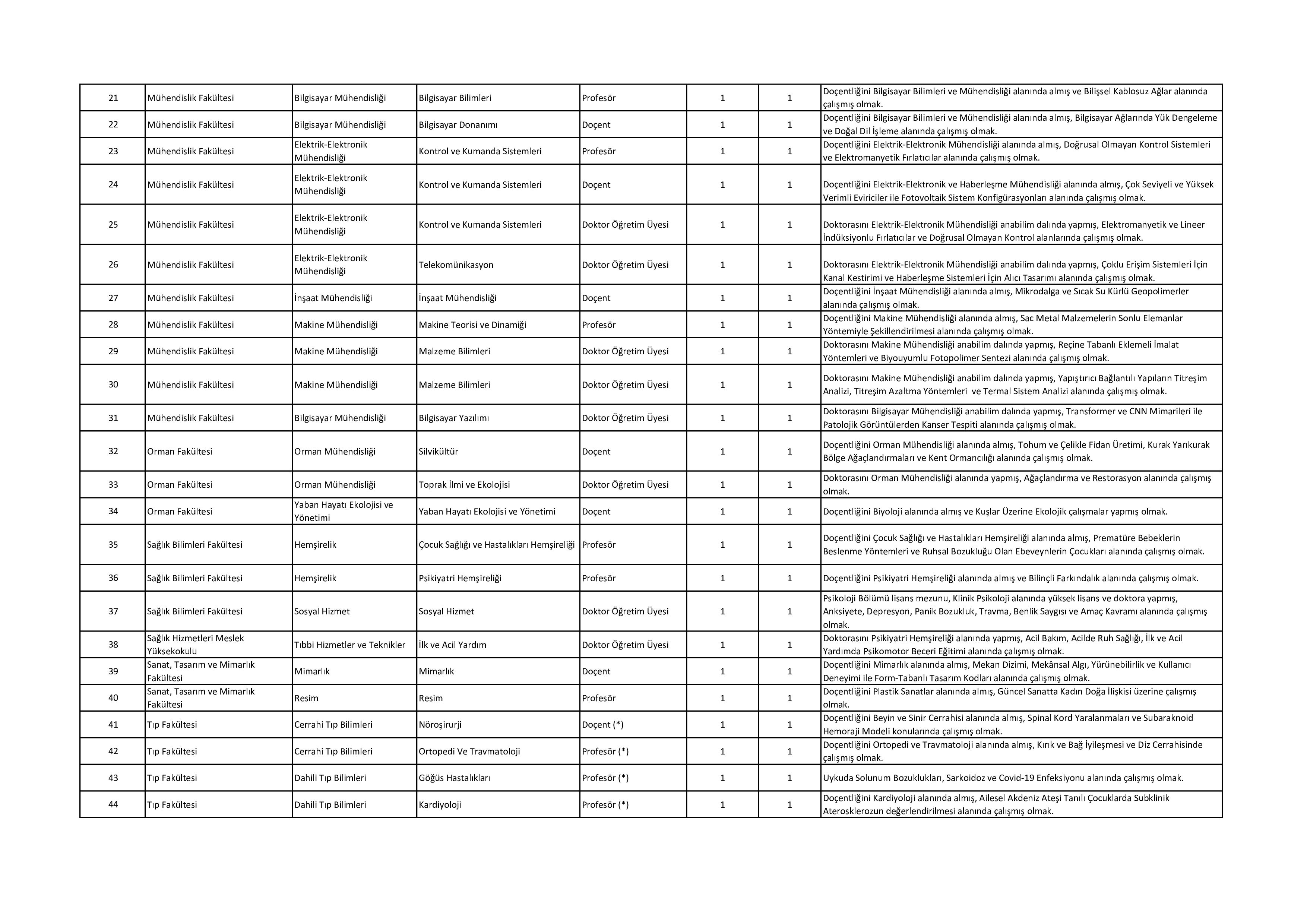 DÜZCE ÜNİVERSİTESİ 47 ÖĞRETİM ÜYESİ ALACAK ( 2 Aralık - 16 Aralık) İlan İçeriği Sayfa 2